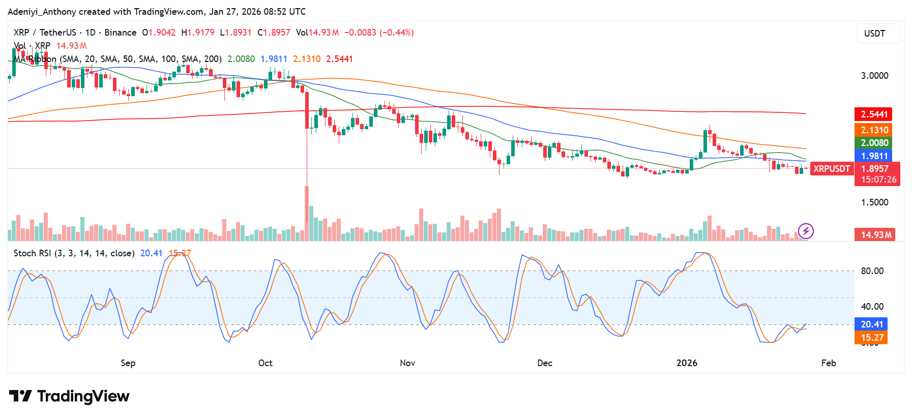 Oversold Condition Signal Flashes as XRP Price Targets the $2.000 Level