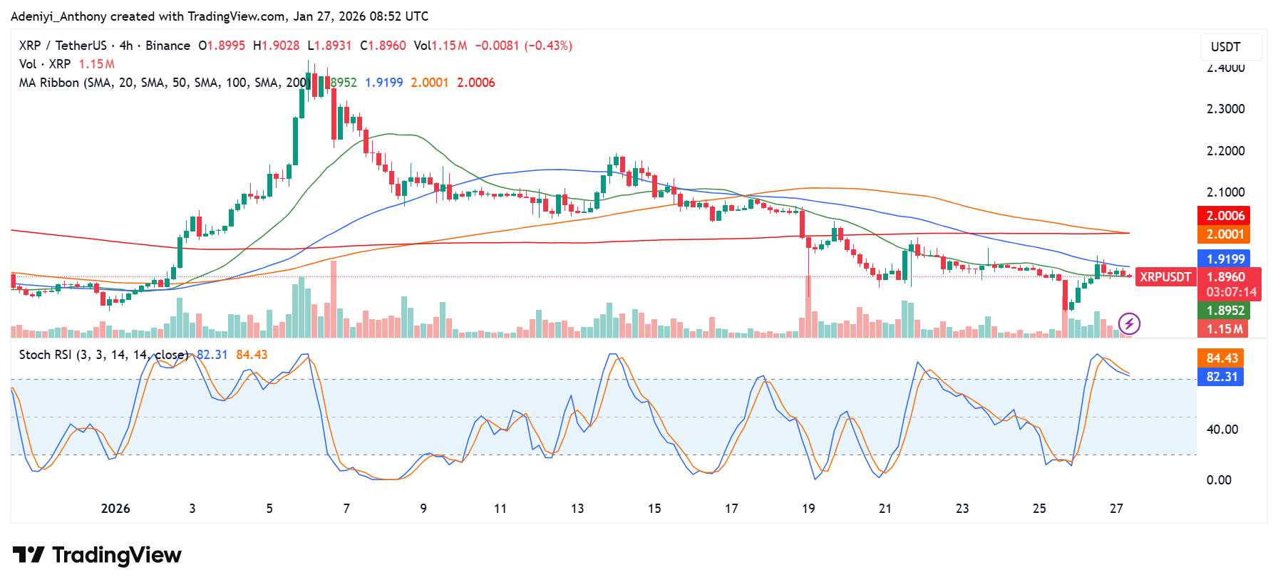 Oversold Condition Signal Flashes as XRP Price Targets the $2.000 Level