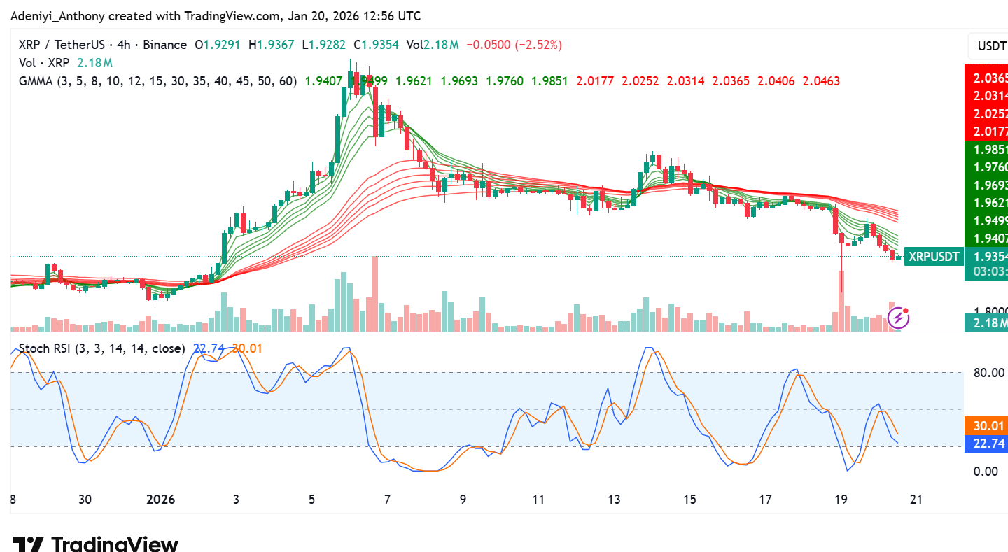 XRP Price Risk Elevated Below $2.00 as Market Volatility Spikes