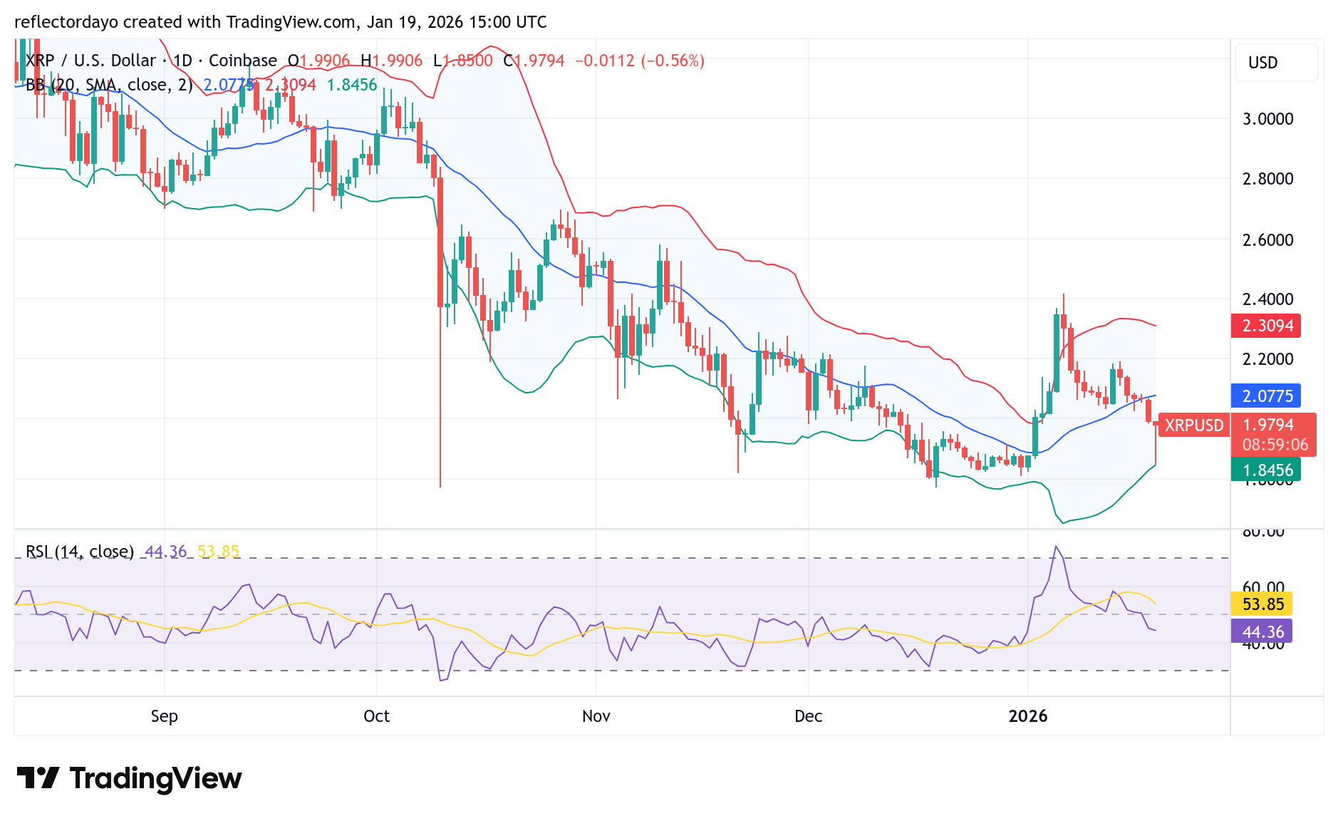 XRP Market (XRP/USD): Bulls Defend the $2.00 Level
