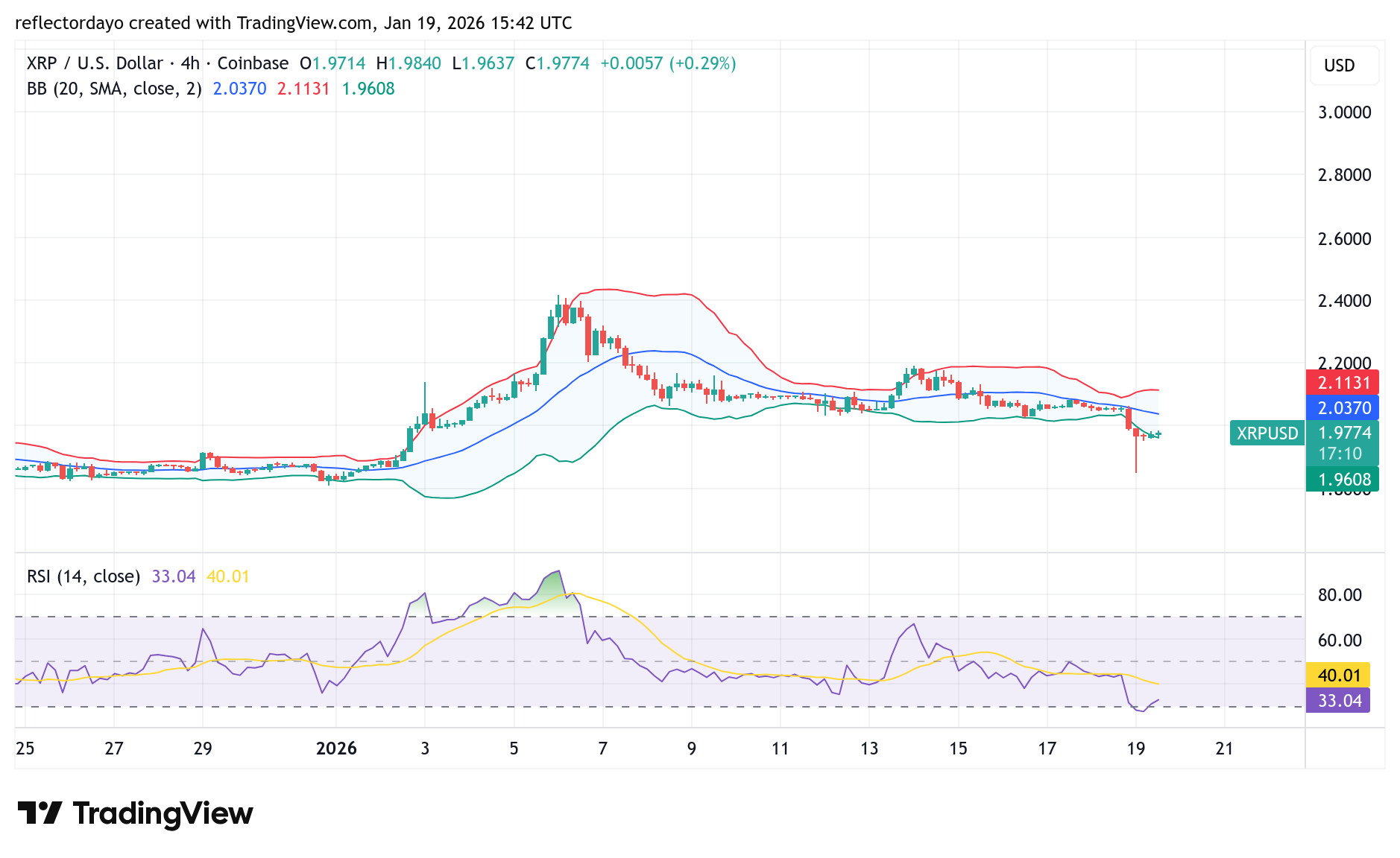 XRP Market (XRP/USD): Bulls Defend the $2.00 Level