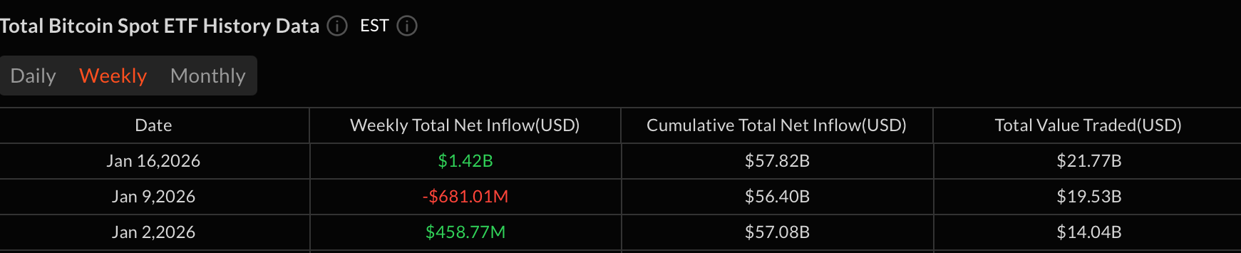 Bitcoin and Ether ETFs 2026 Inflows See a Fresh Start as Demand Increases