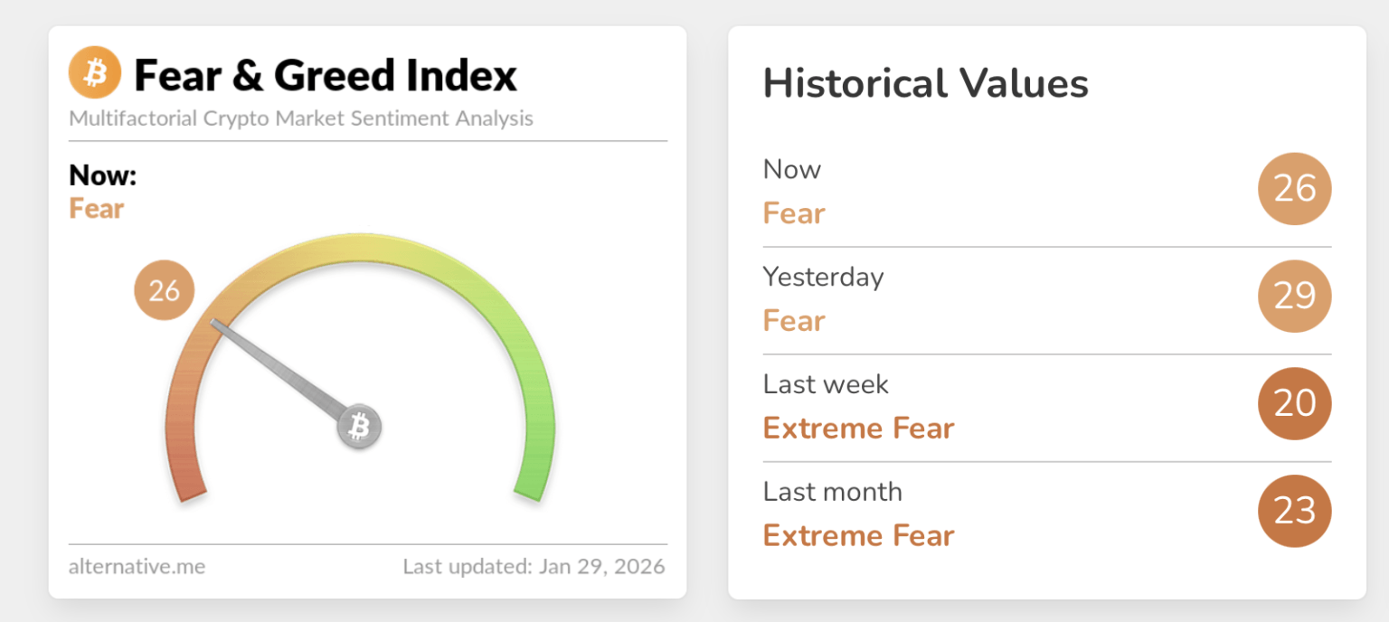 Crypto Fear and Greed Index Signals Prolonged Market Anxiety
