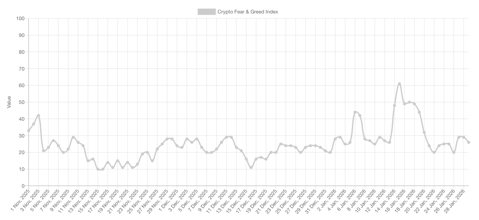 Crypto Fear and Greed Index Signals Prolonged Market Anxiety