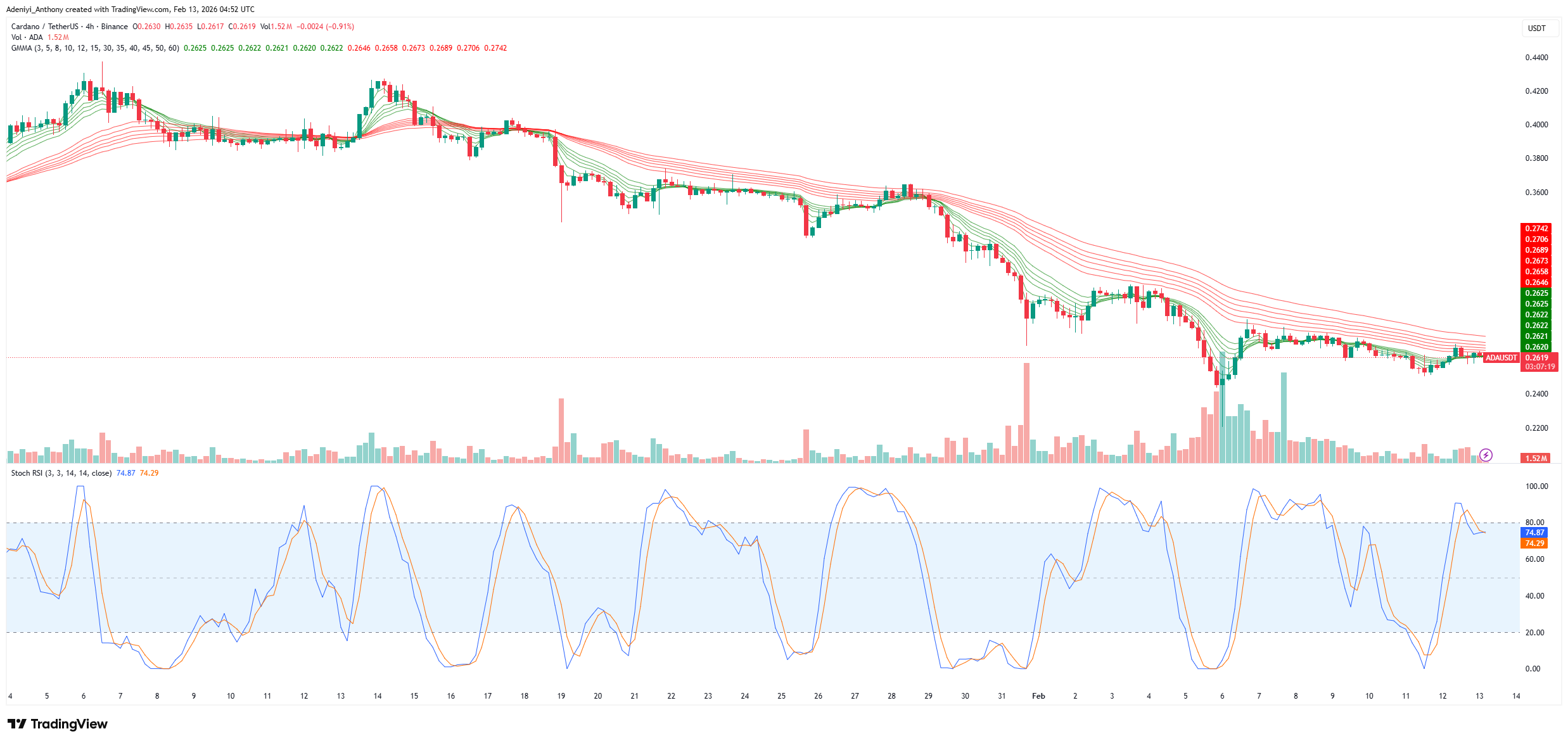 Cardano Price Consolidation or Relief: Preparing for the Next Move?