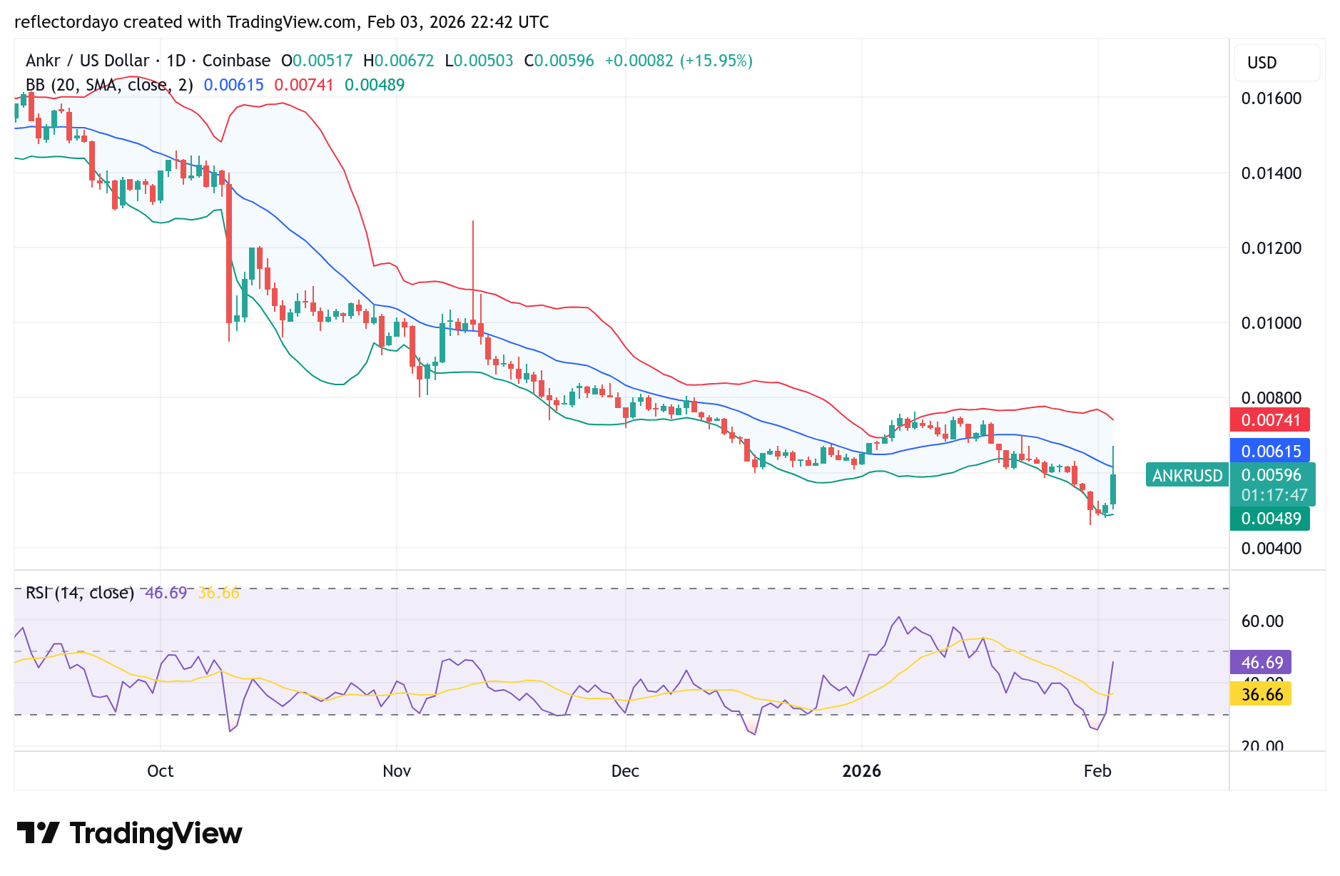 Ankr (ANKR/USD) Stages a Strong Bullish Recovery After Prolonged Bearish Trend
