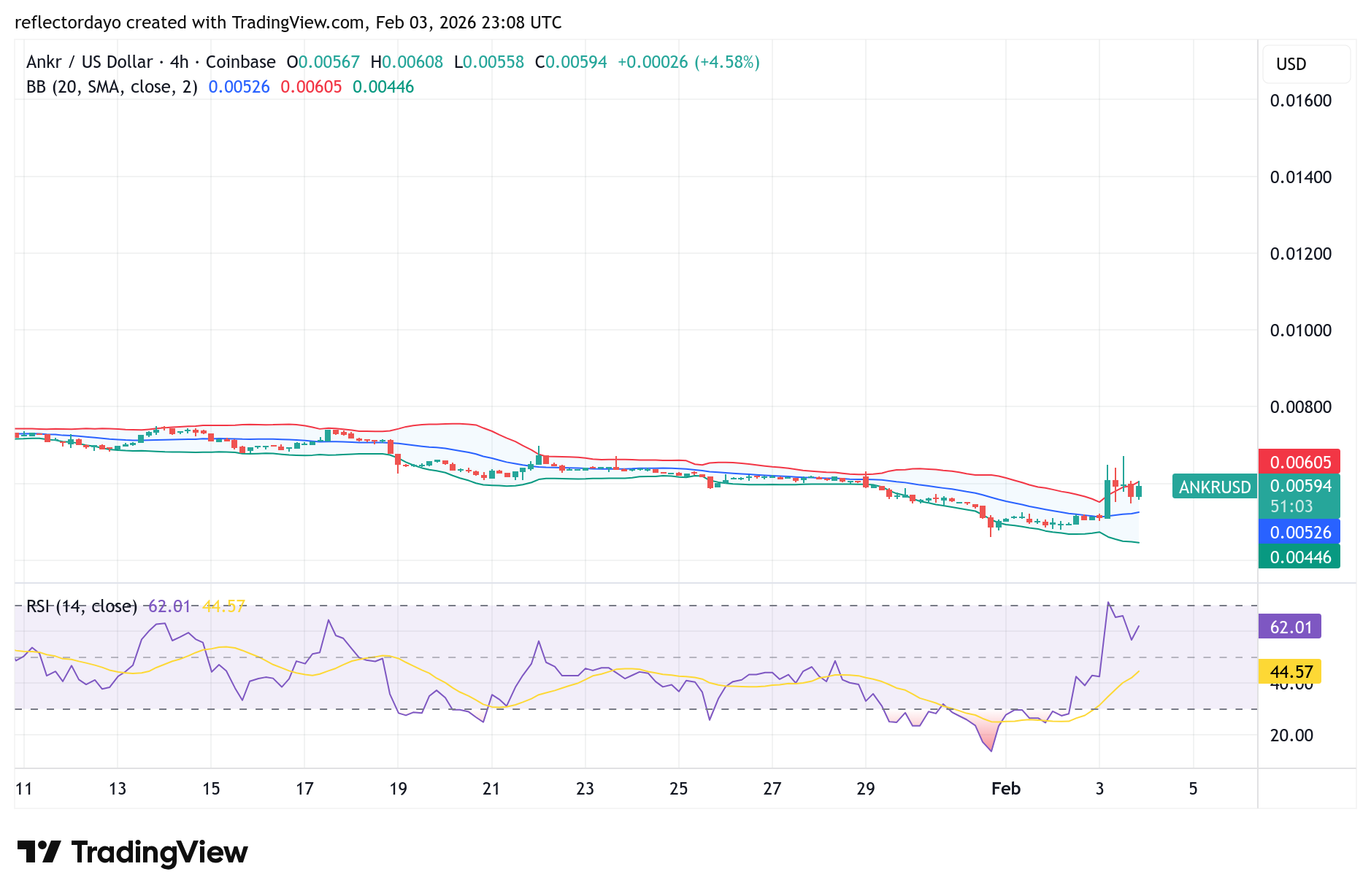 Ankr (ANKR/USD) Stages a Strong Bullish Recovery After Prolonged Bearish Trend