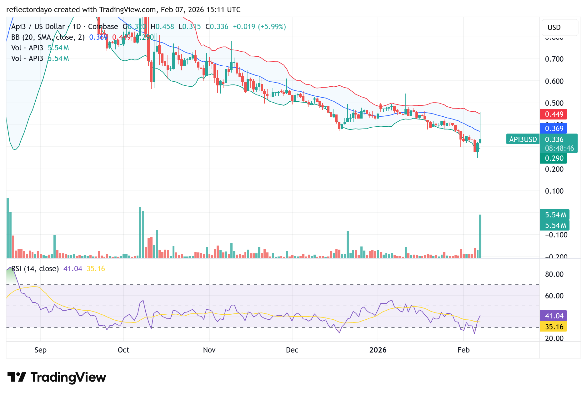 API3 Market (API3/USD): Bullish Recovery Faces a Major Test