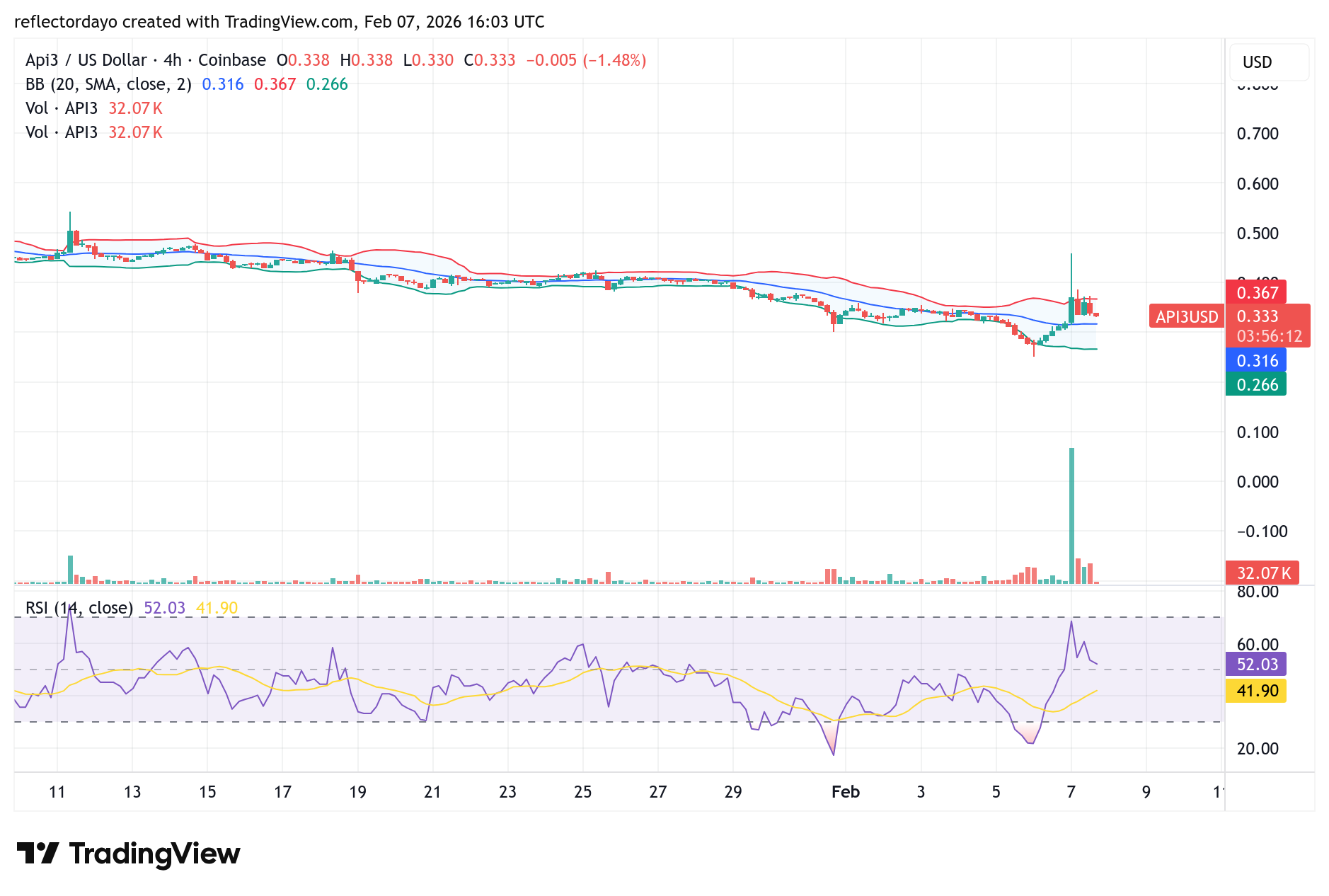 API3 Market (API3/USD): Bullish Recovery Faces a Major Test