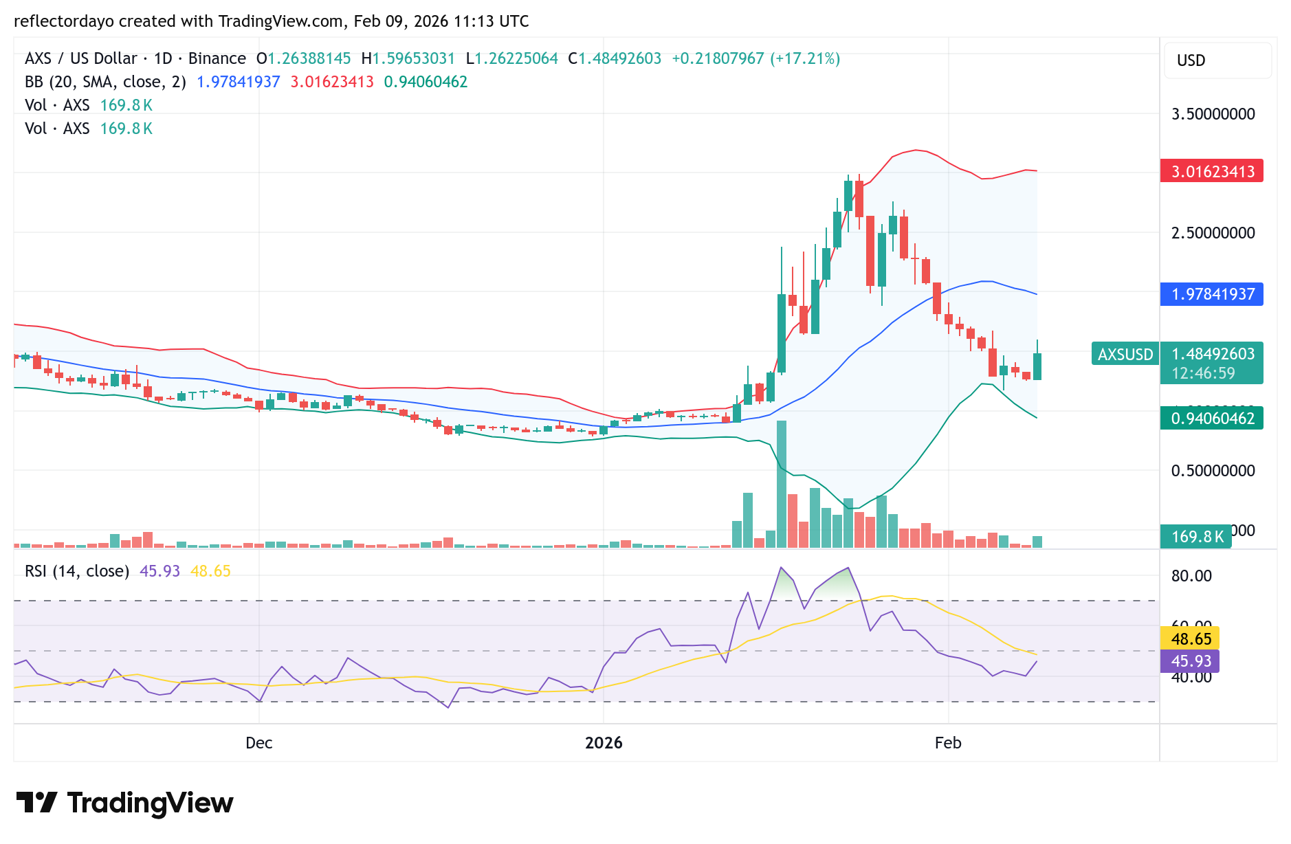 Axie Infinity (AXS/USD) Price Prediction: AXS Coin Major Breakout?