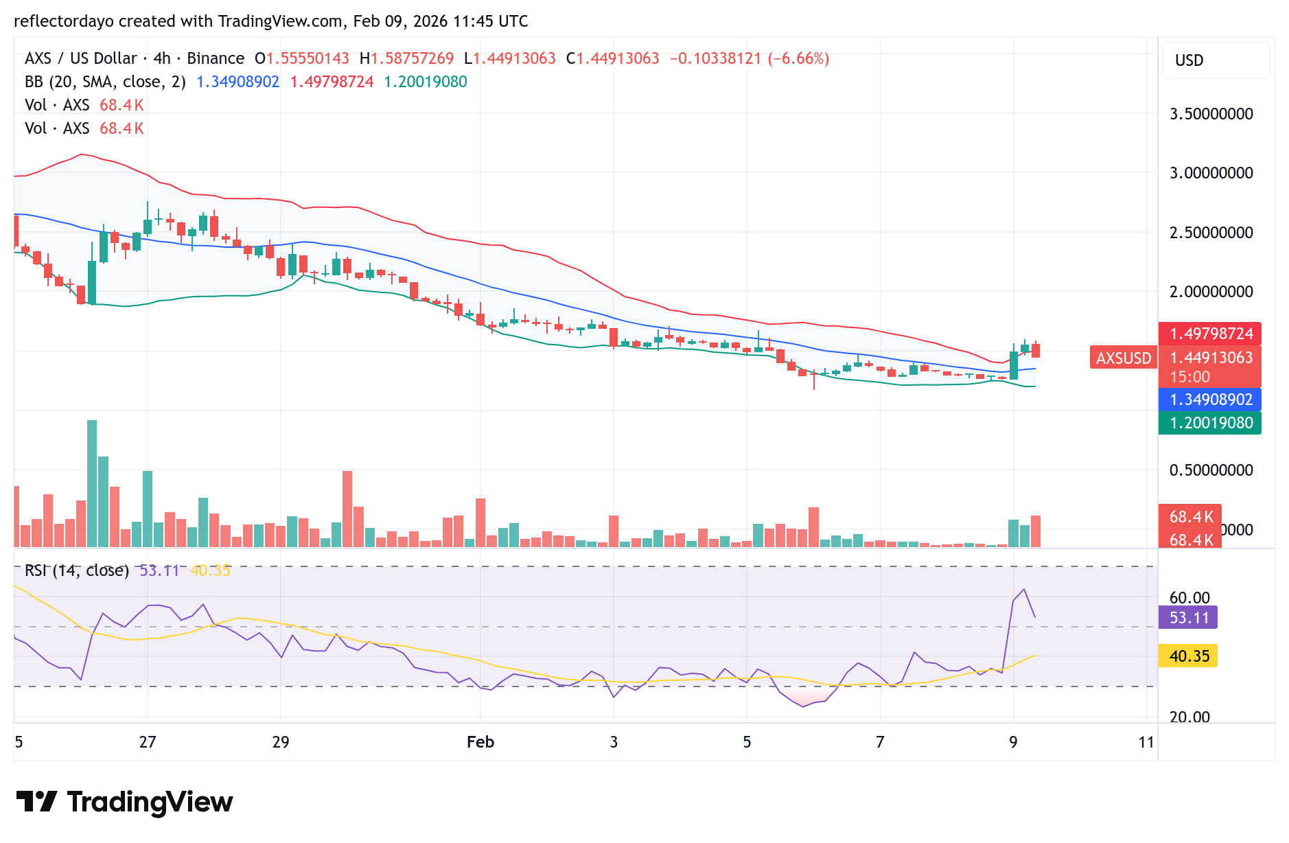 Axie Infinity (AXS/USD) Price Prediction: AXS Coin Major Breakout?