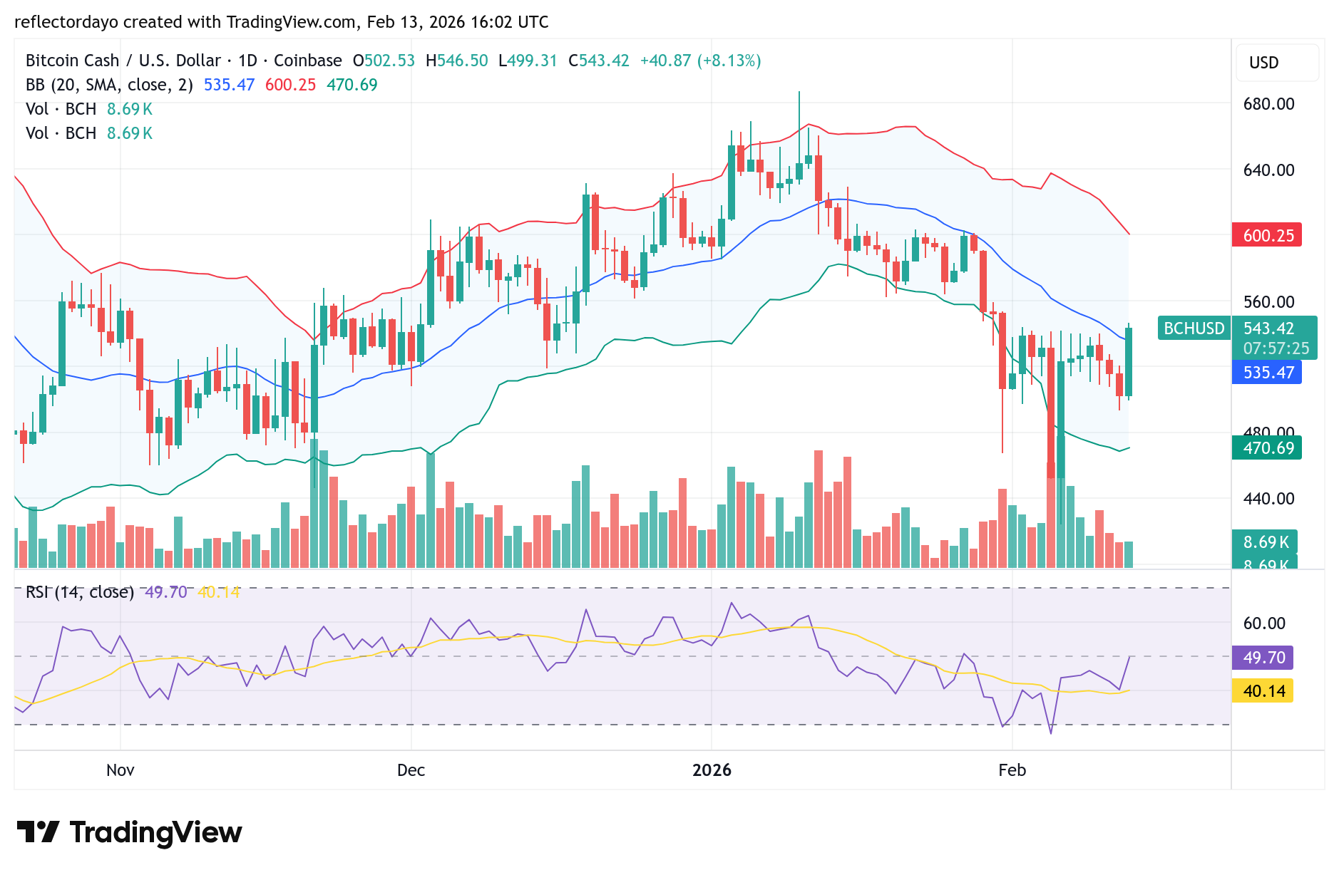Is Bitcoin Cash (BCH) About to Pump? Price Breaks Key $540 Resistance