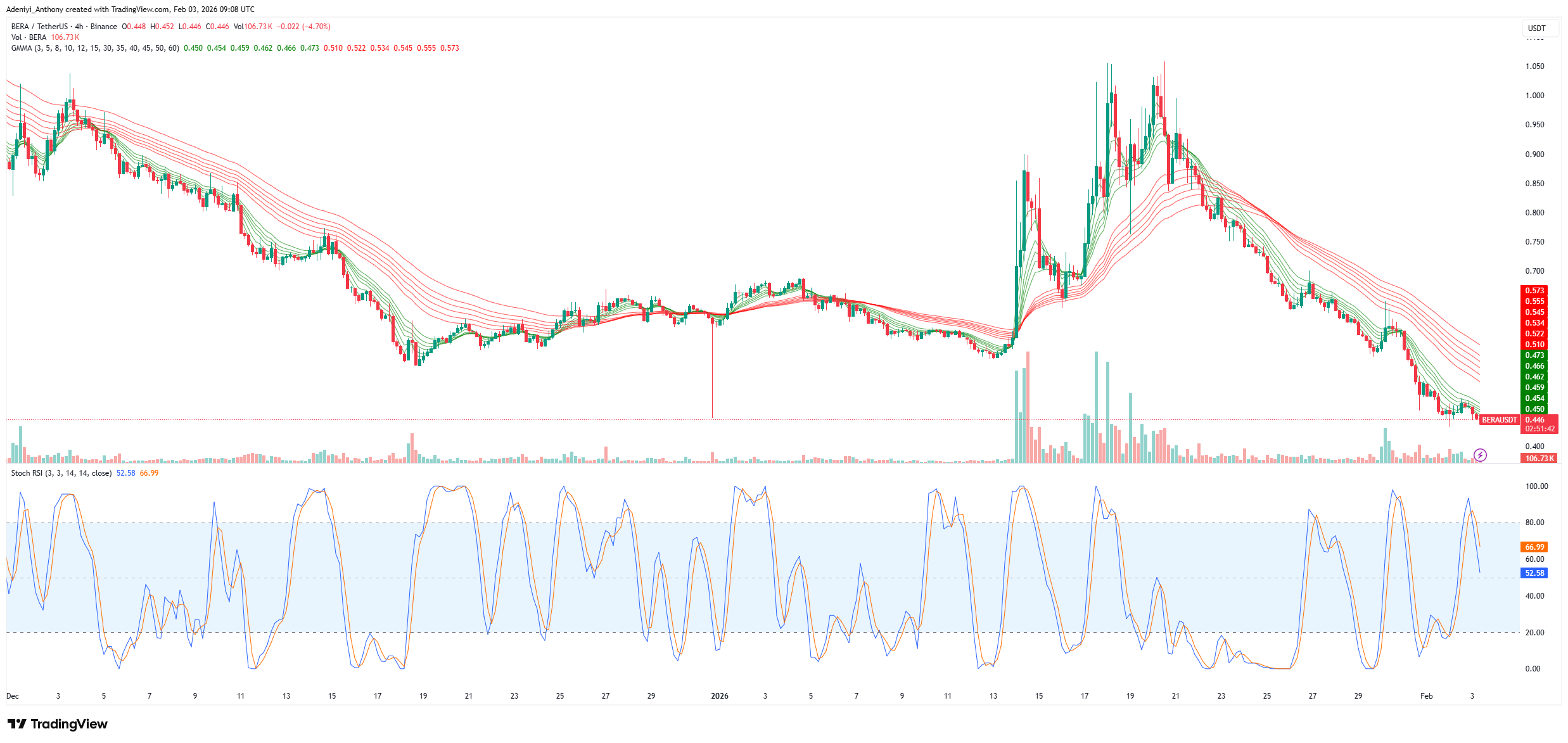 Berachain Price Struggles to Reclaim Support Amid Intensifying Bearish Momentum
