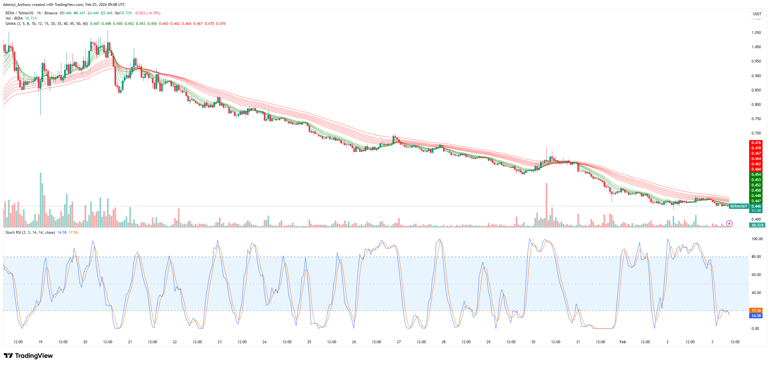Berachain Price Struggles to Reclaim Support Amid Intensifying Bearish Momentum