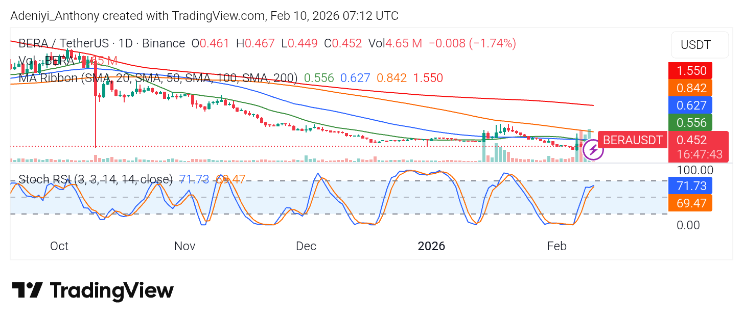 Berachain Price Seeks Supportive Floor for an Upside Breakout