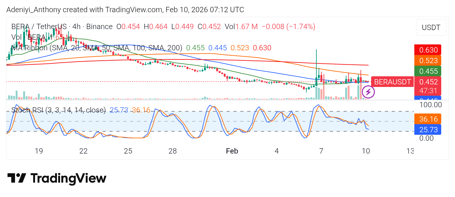 Berachain Price Seeks Supportive Floor for an Upside Breakout