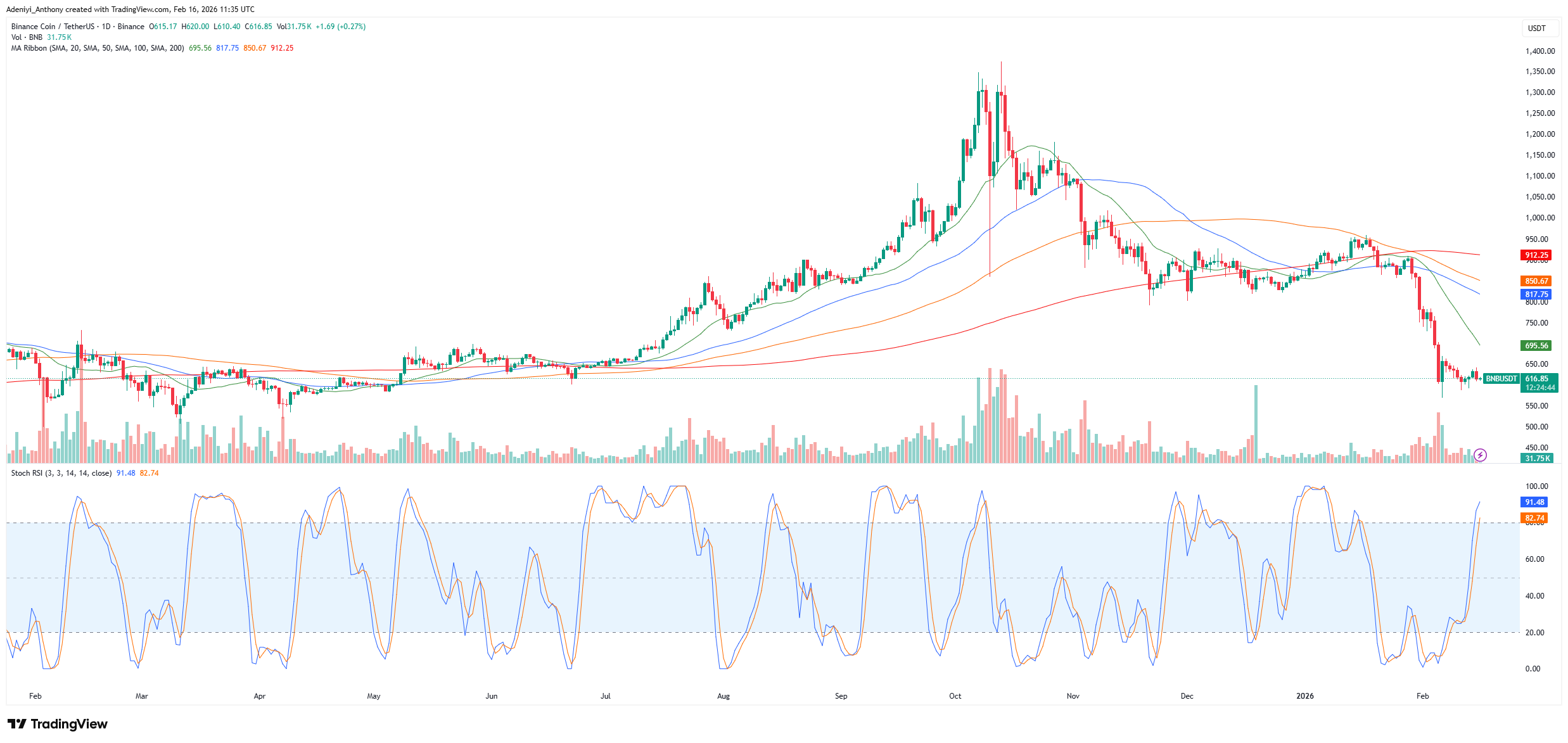 BNB Price Navigates Critical Demand: Can the $600 Floor Halt the Bearish Slide?