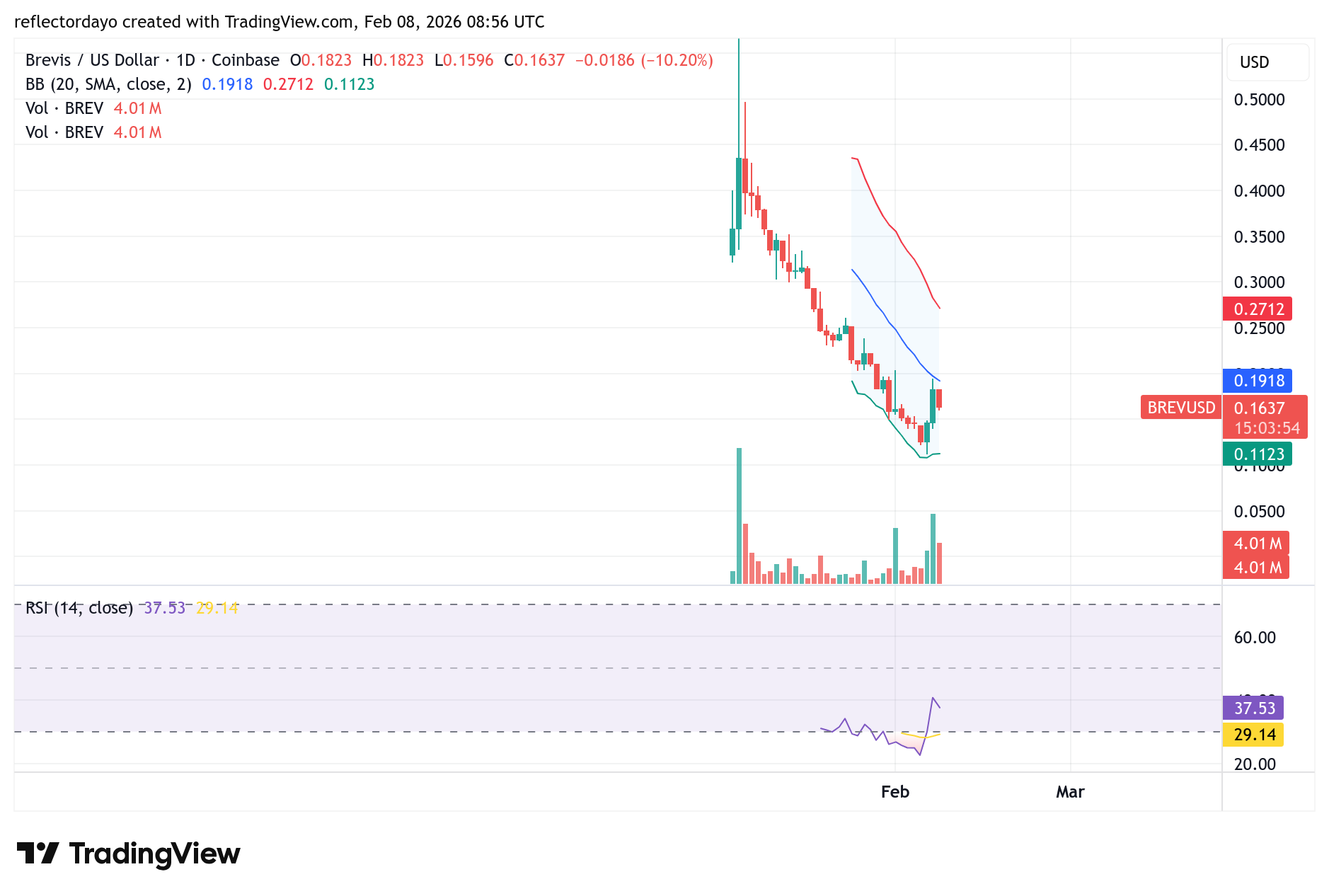 Top Five Trending Coins for February 8: SIREN, WARD, F, BREV, M