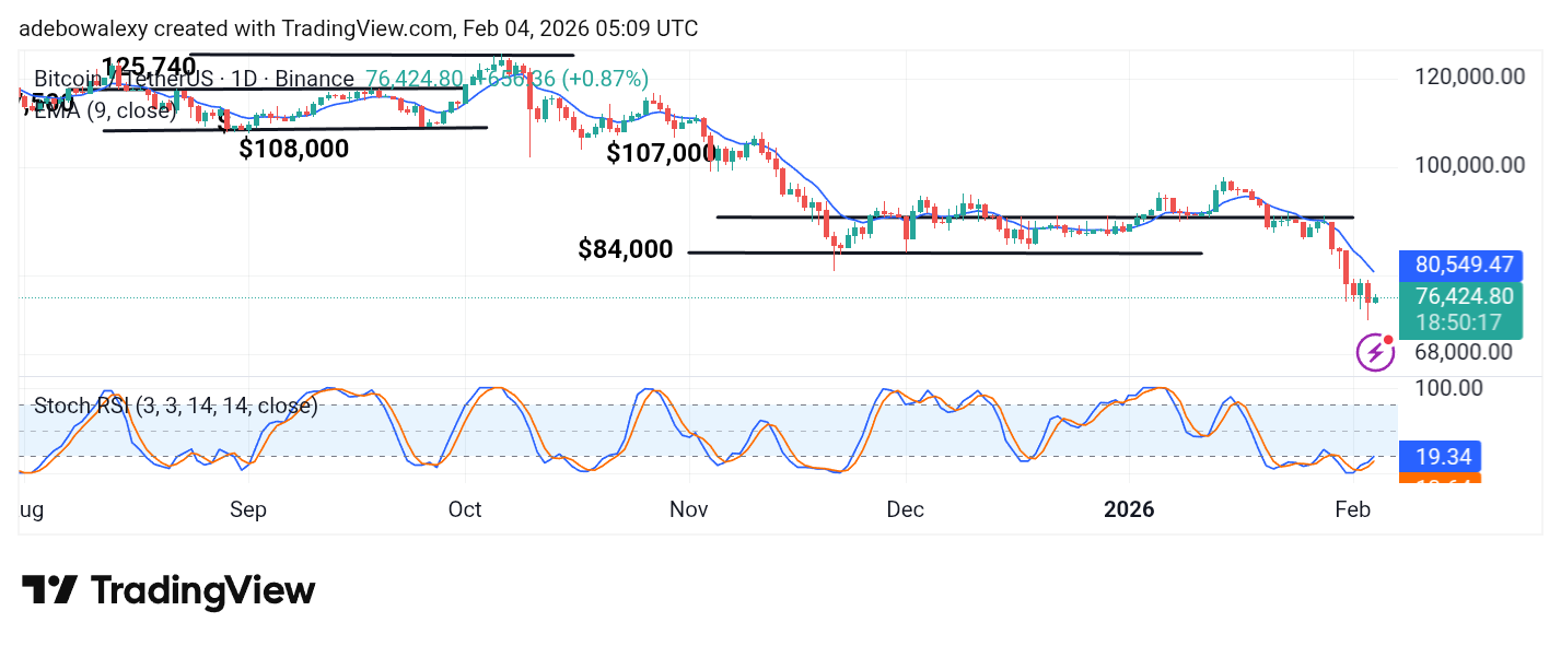 Bitcoin (BTC) Price Prediction: BTC/USDT Stays Downwind