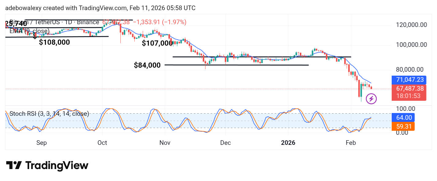 Bitcoin (BTC) Price Prediction: BTC/USDT Resumes Its Decline