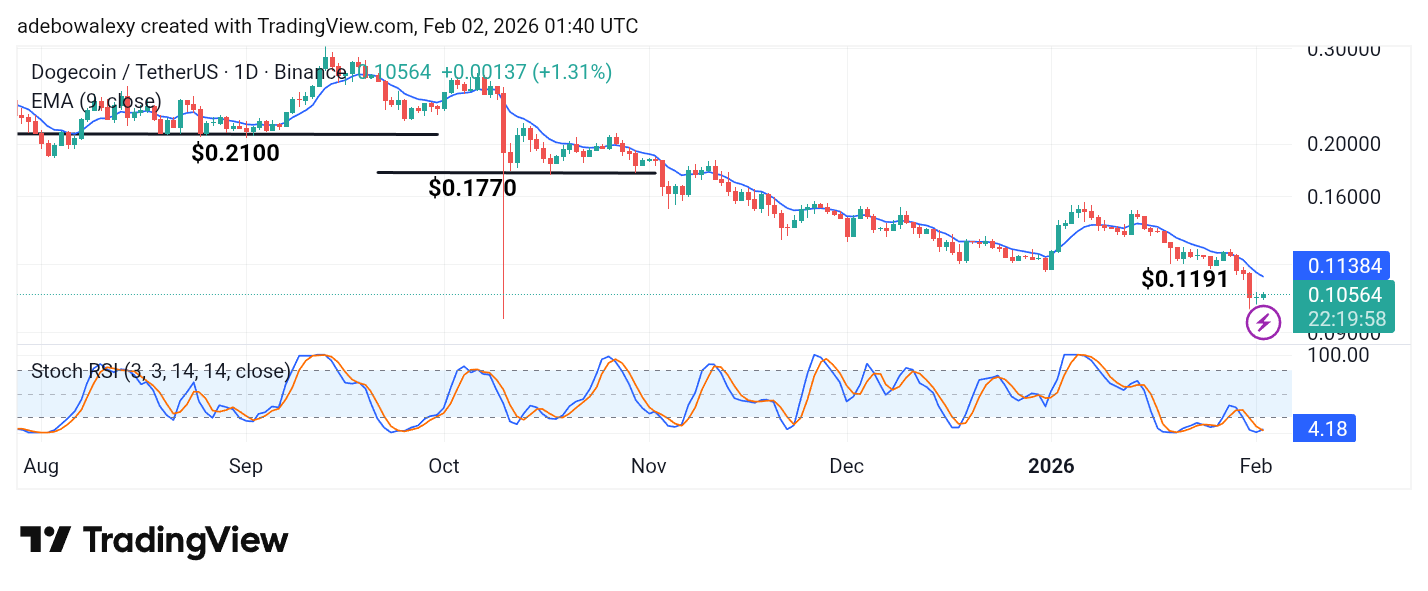 Dogecoin (DOGE) Price Prediction: DOGE/USDT Downward Retracement Breaches the $0.1200 Baseline