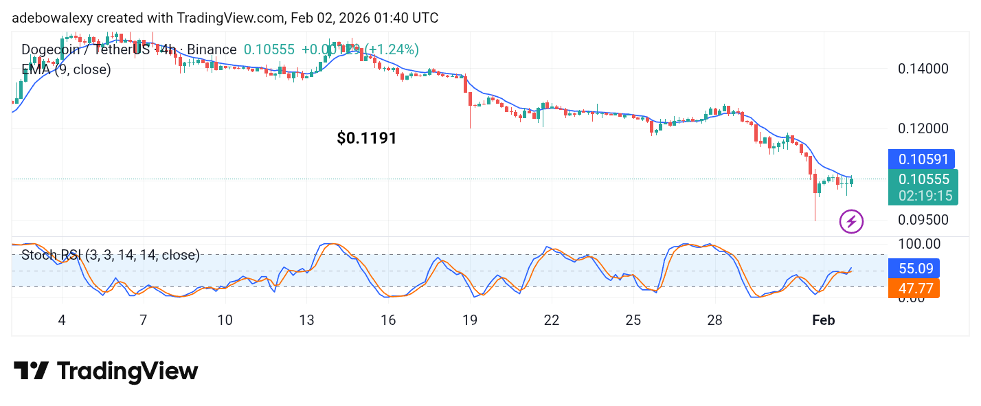 Dogecoin (DOGE) Price Prediction: DOGE/USDT Downward Retracement Breaches the $0.1200 Baseline