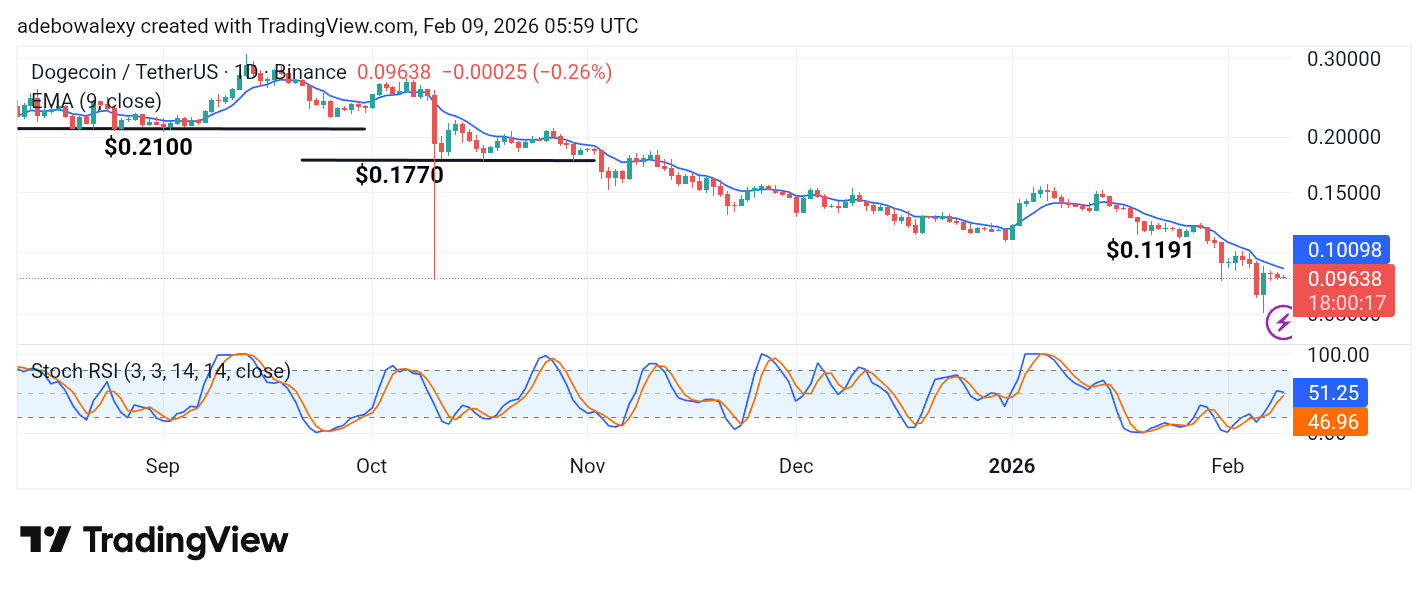 Dogecoin (DOGE) Price Prediction: DOGE/USDT Consolidates Below the $0.1000 Threshold