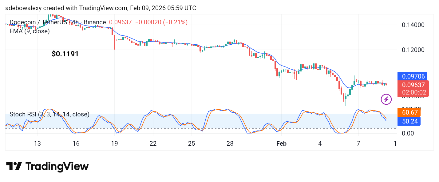 Dogecoin (DOGE) Price Prediction: DOGE/USDT Consolidates Below the $0.1000 Threshold