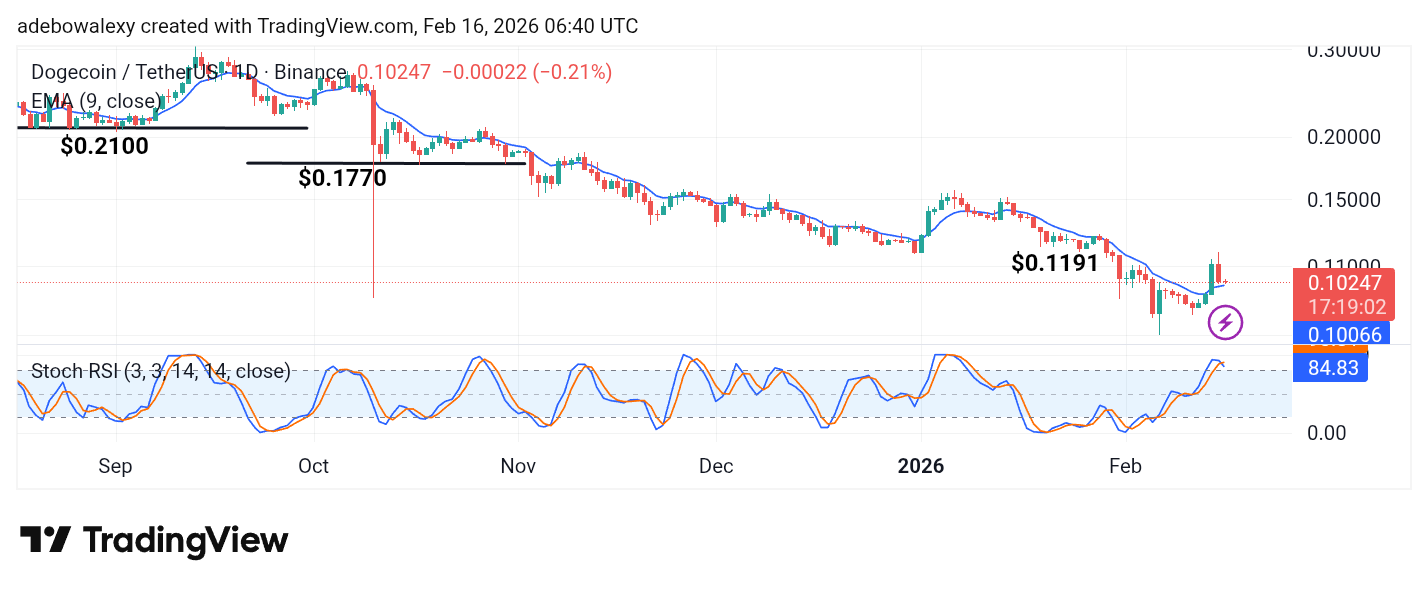 Dogecoin (DOGE) Price Prediction: DOGE/USDT Retreats Toward the $0.1000 Baseline