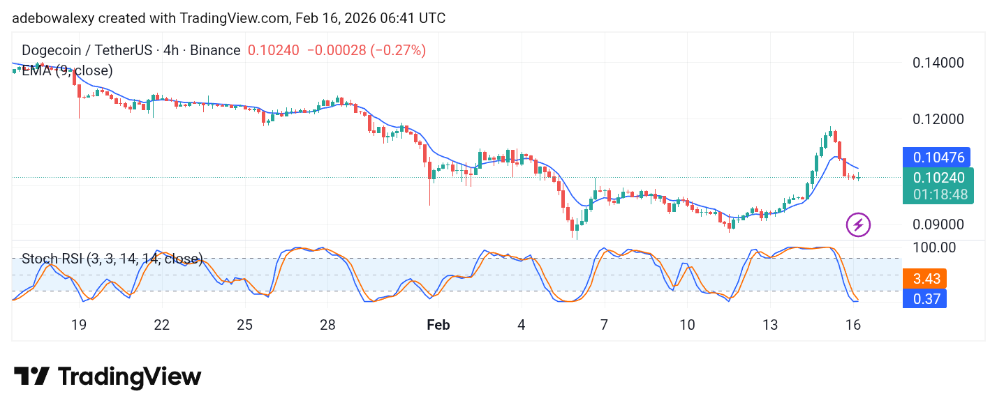 Dogecoin (DOGE) Price Prediction: DOGE/USDT Retreats Toward the $0.1000 Baseline