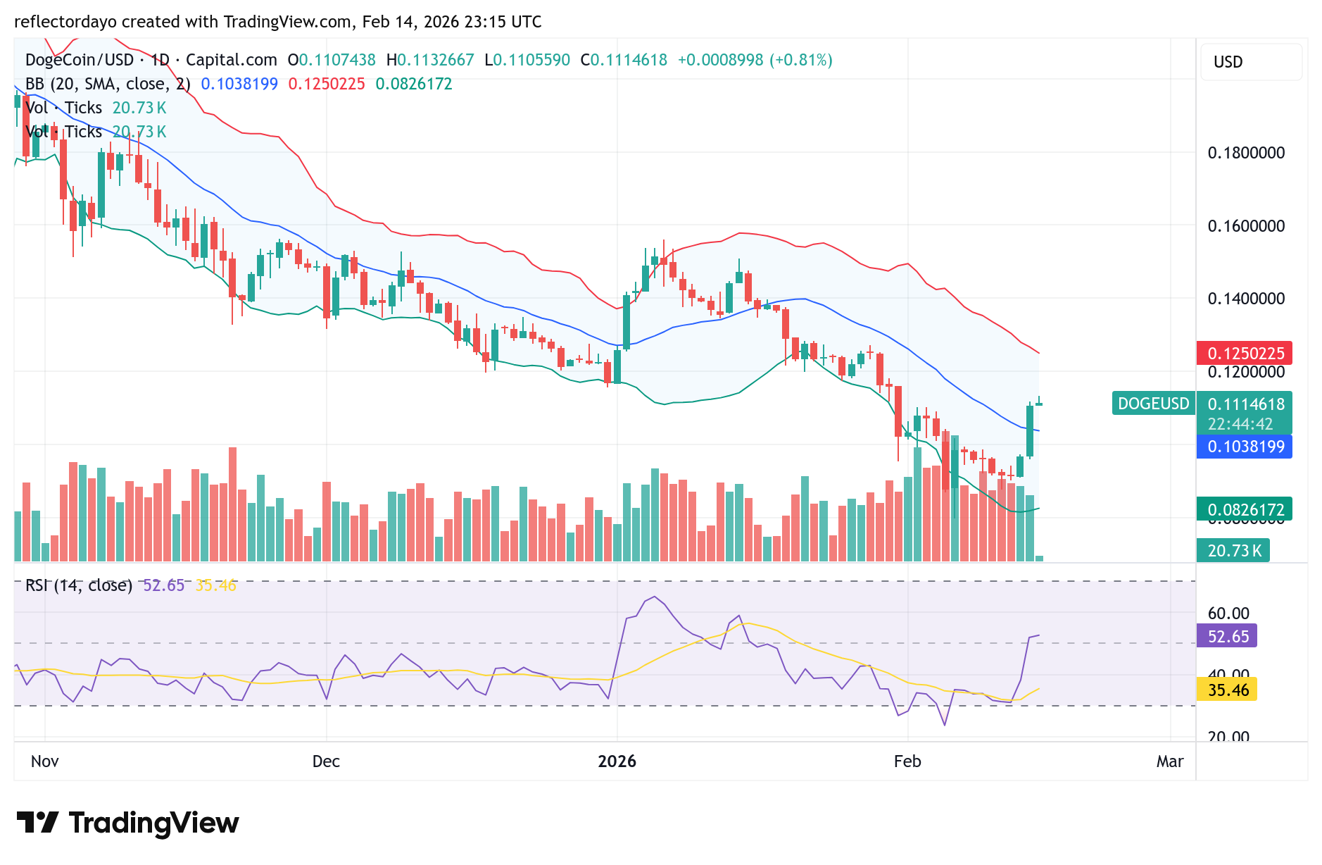 Top Five Trending Coins for February 15: WARD, OPn, PEPE, DOGE, WMTX