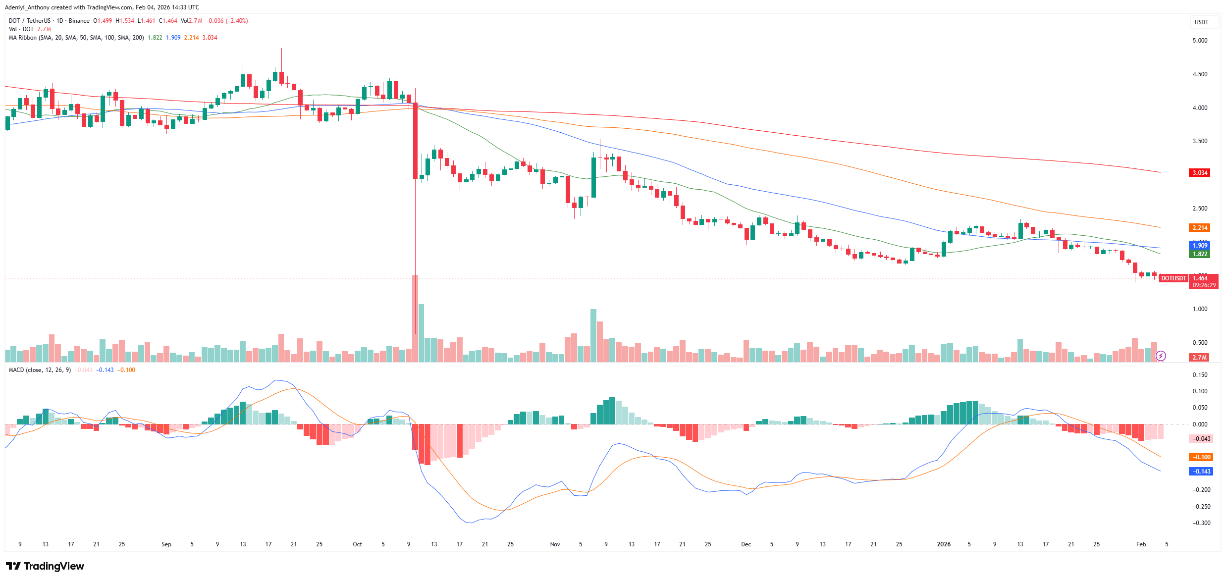 Investors Panic as Critical Polkadot Support Levels Fail: What’s Next?