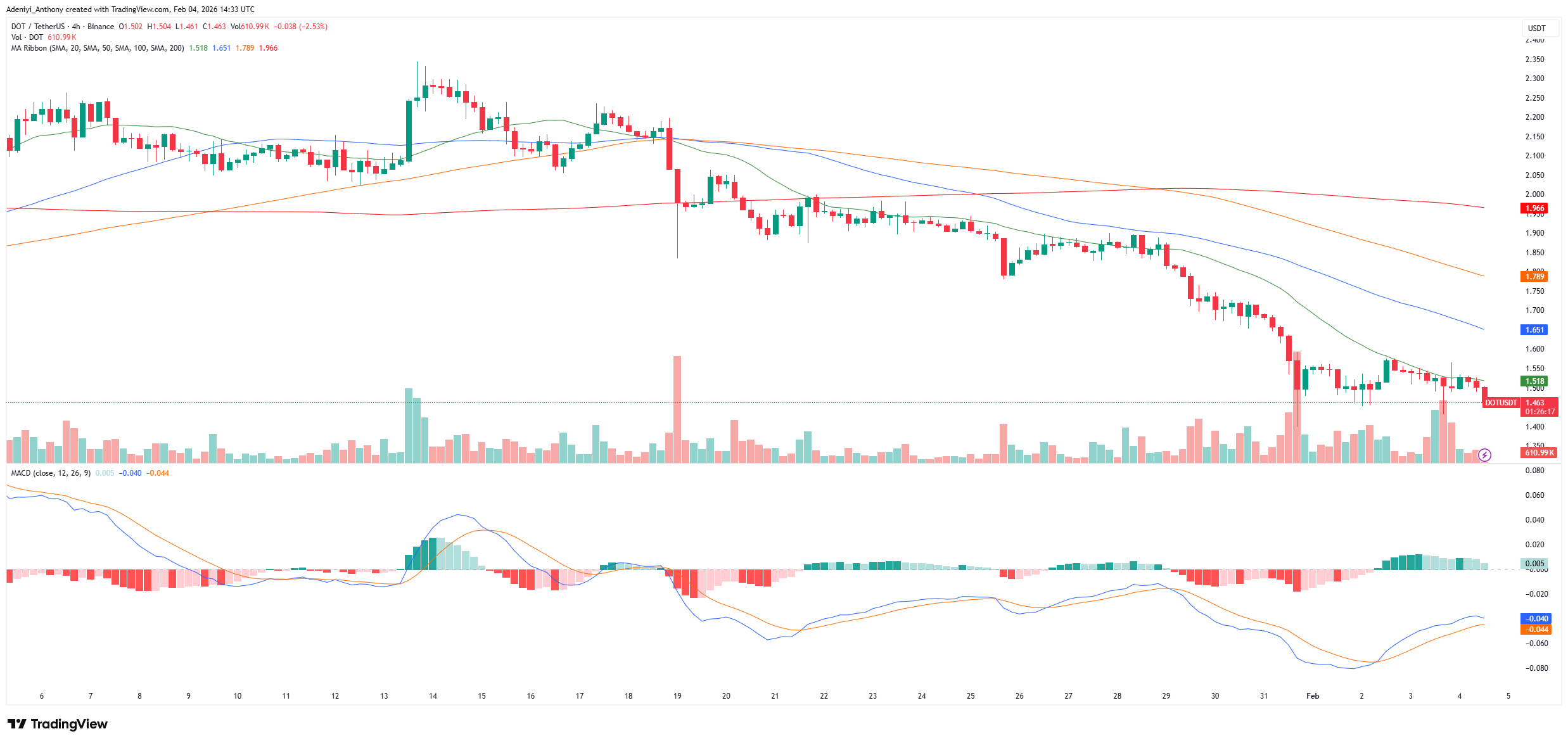 Investors Panic as Critical Polkadot Support Levels Fail: What’s Next?