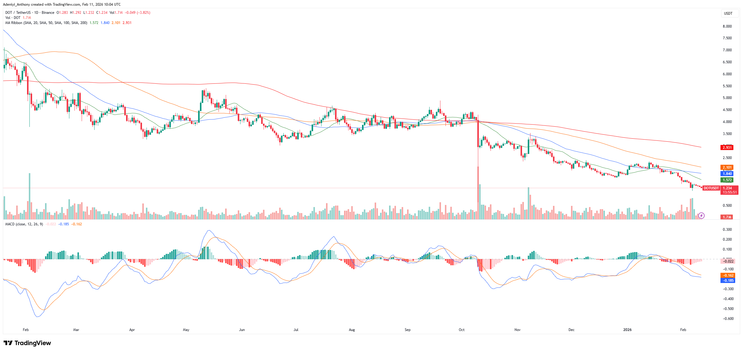 Polkadot Price Prediction: Sellers Extend Dominance as Participation Increases