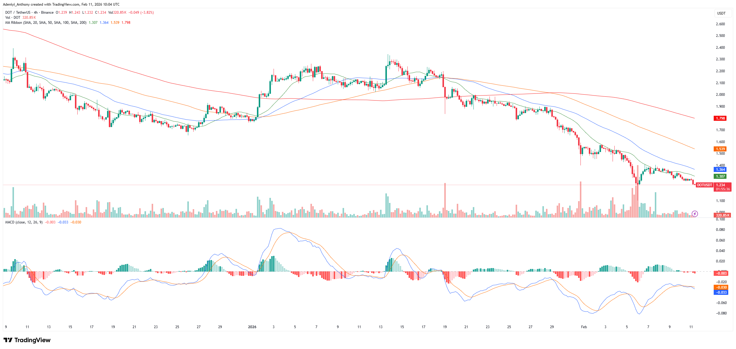 Polkadot Price Prediction: Sellers Extend Dominance as Participation Increases