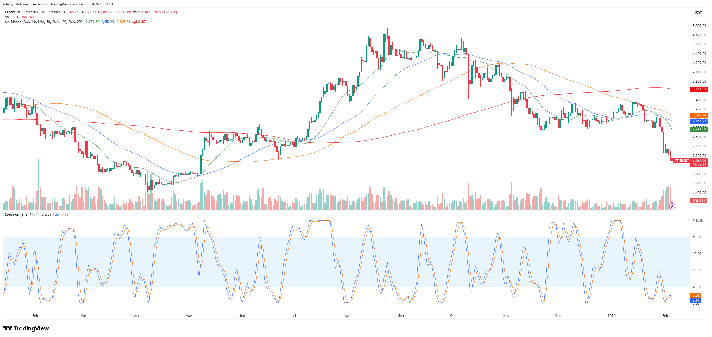 Ethereum Price, Transfer Activities, and Elliot Wave Pattern