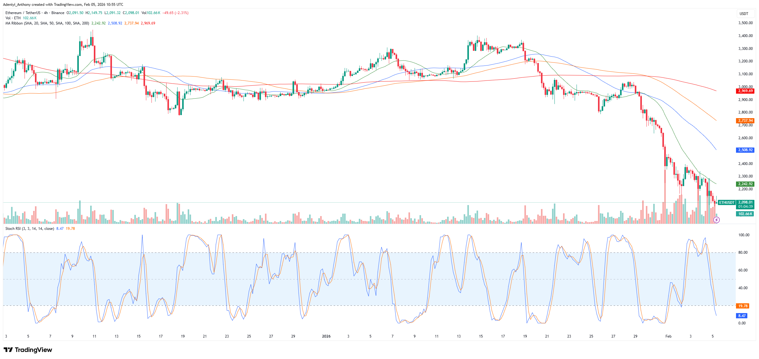 Ethereum Price, Transfer Activities, and Elliot Wave Pattern