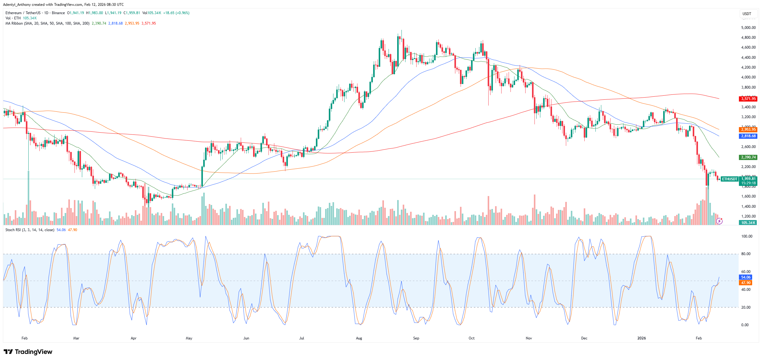 Ethereum Price Records Slight Uptick and ABC Wave Structure Amid Strong Sell-Off