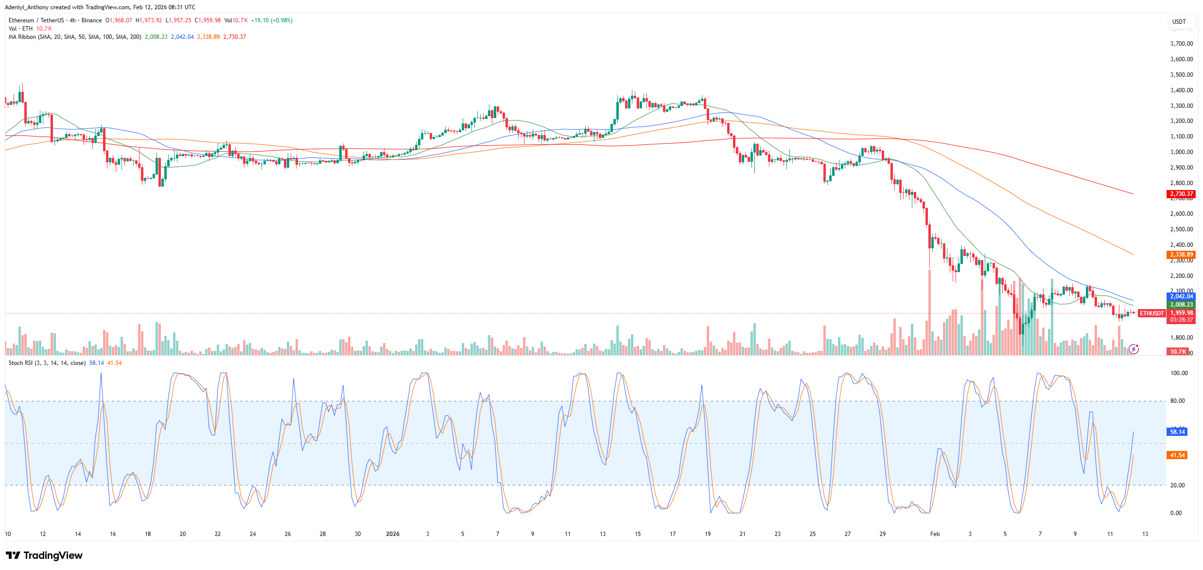 Ethereum Price Records Slight Uptick and ABC Wave Structure Amid Strong Sell-Off