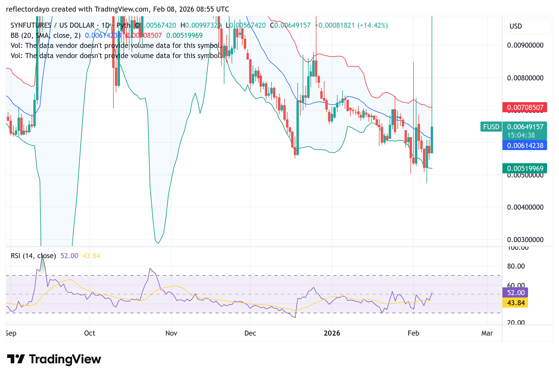Top Five Trending Coins for February 8: SIREN, WARD, F, BREV, M