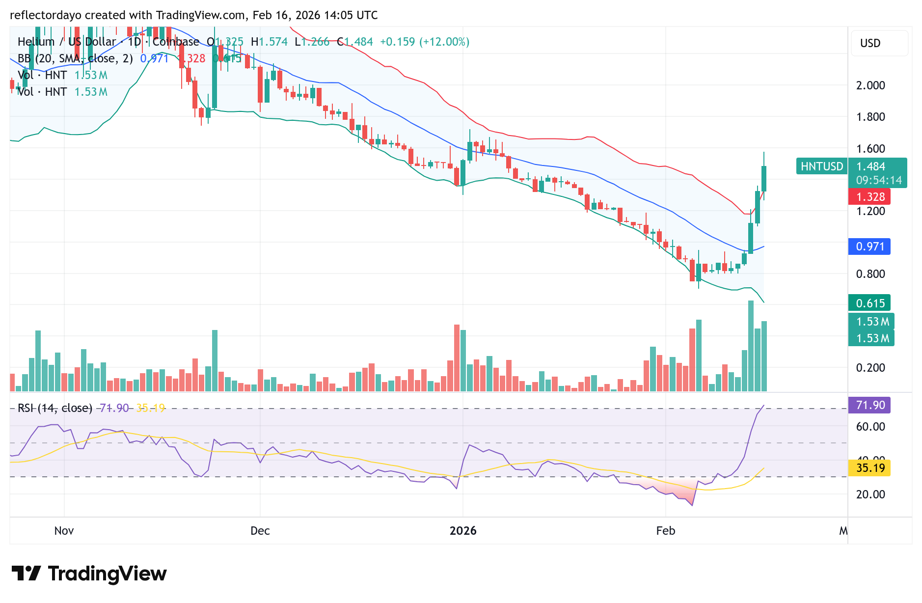 Helium (HNT) Exhibits Strong Bullish Signals—What Is the Next Target?