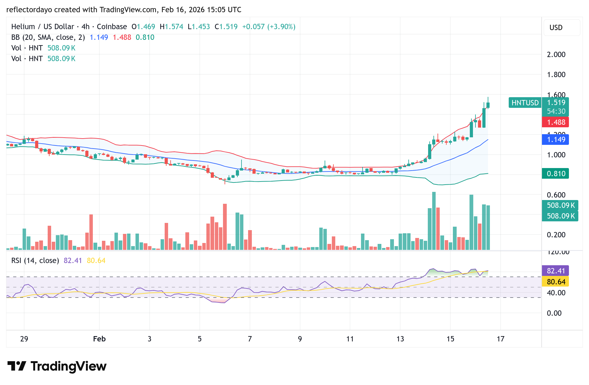 Helium (HNT) Exhibits Strong Bullish Signals—What Is the Next Target?