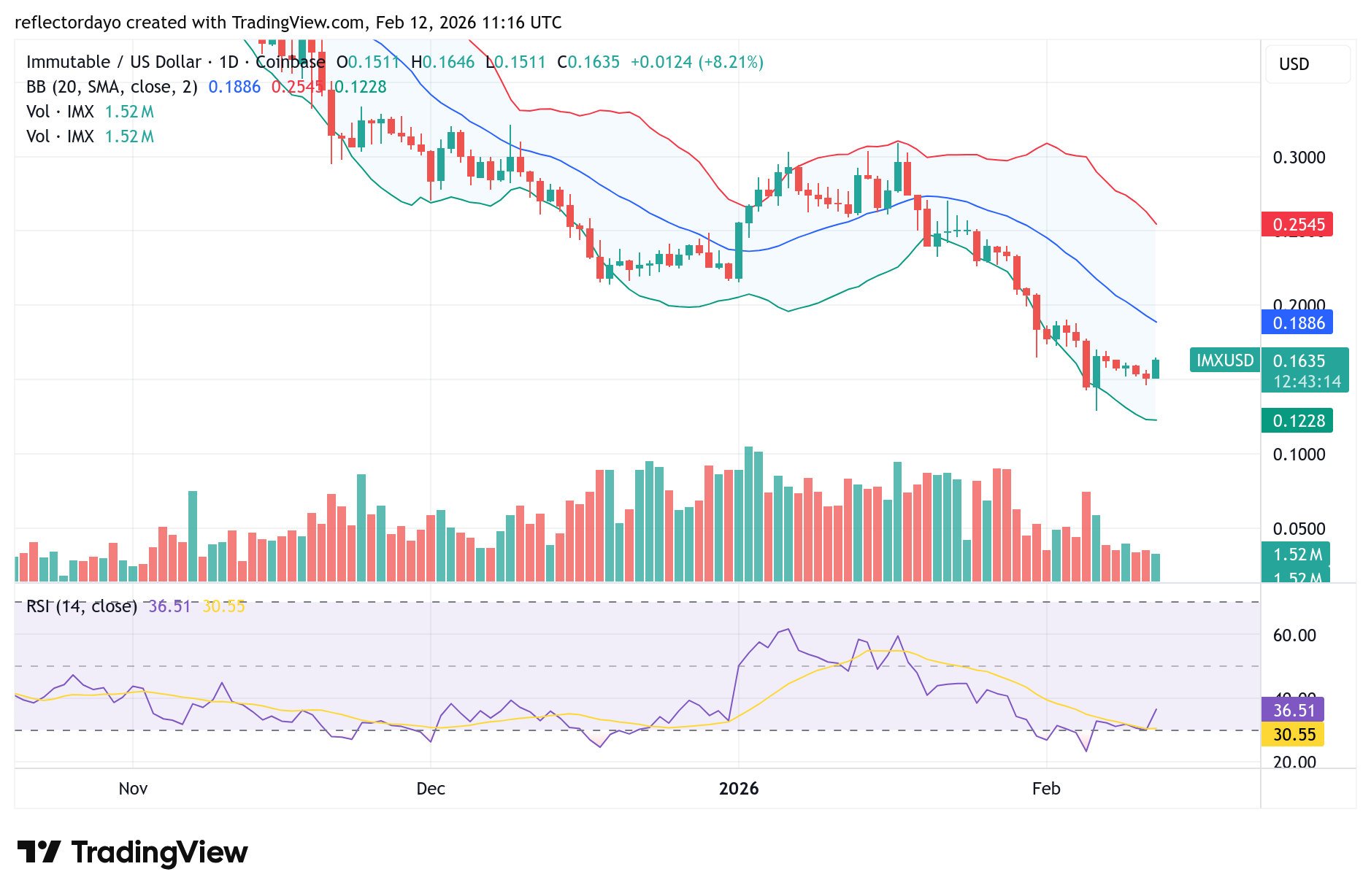 Immutable X (IMX/USD) Breaks Out to the Upside—Is a 50x–100x Rally Possible?