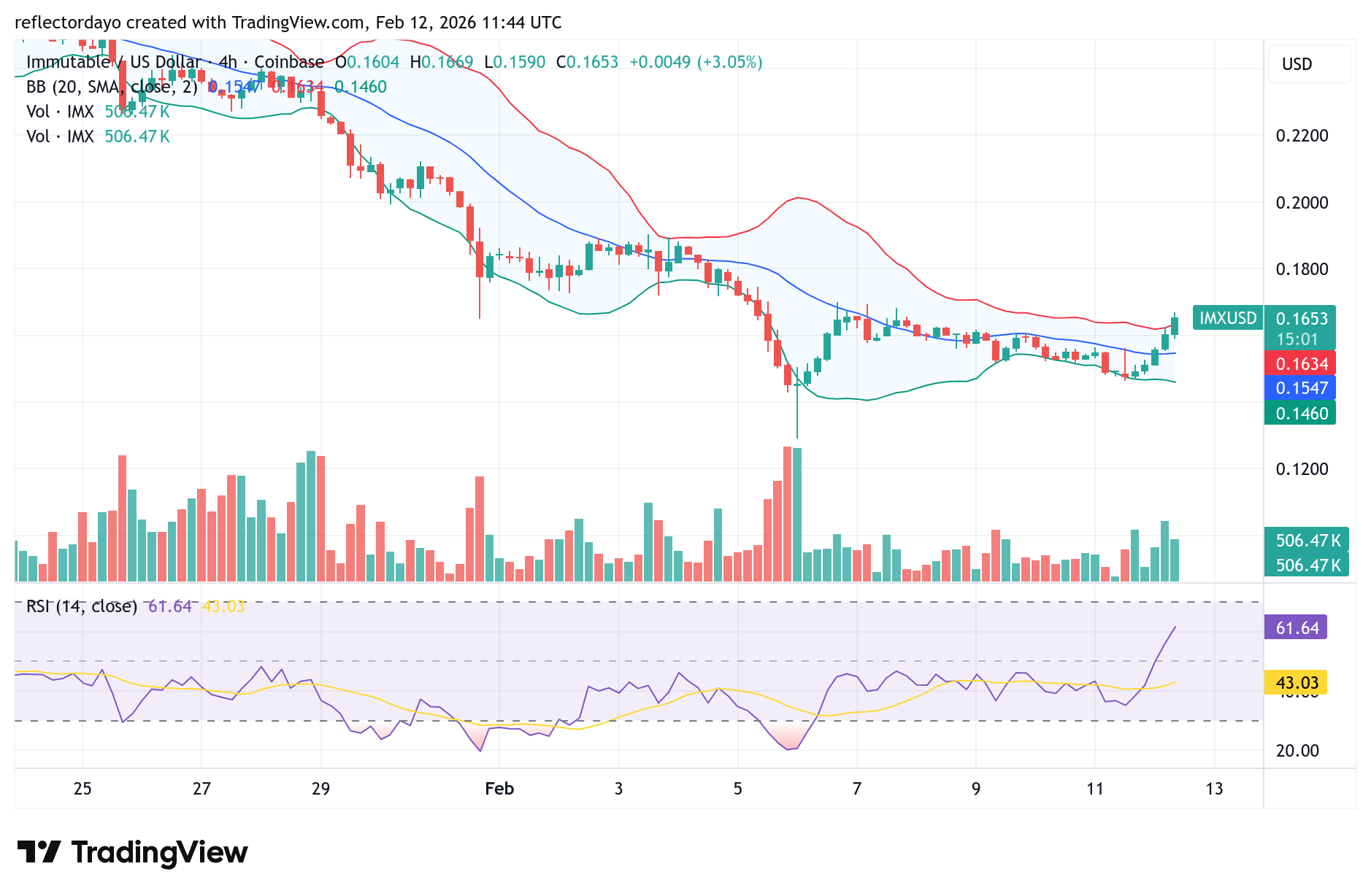 Immutable X (IMX/USD) Breaks Out to the Upside—Is a 50x–100x Rally Possible?