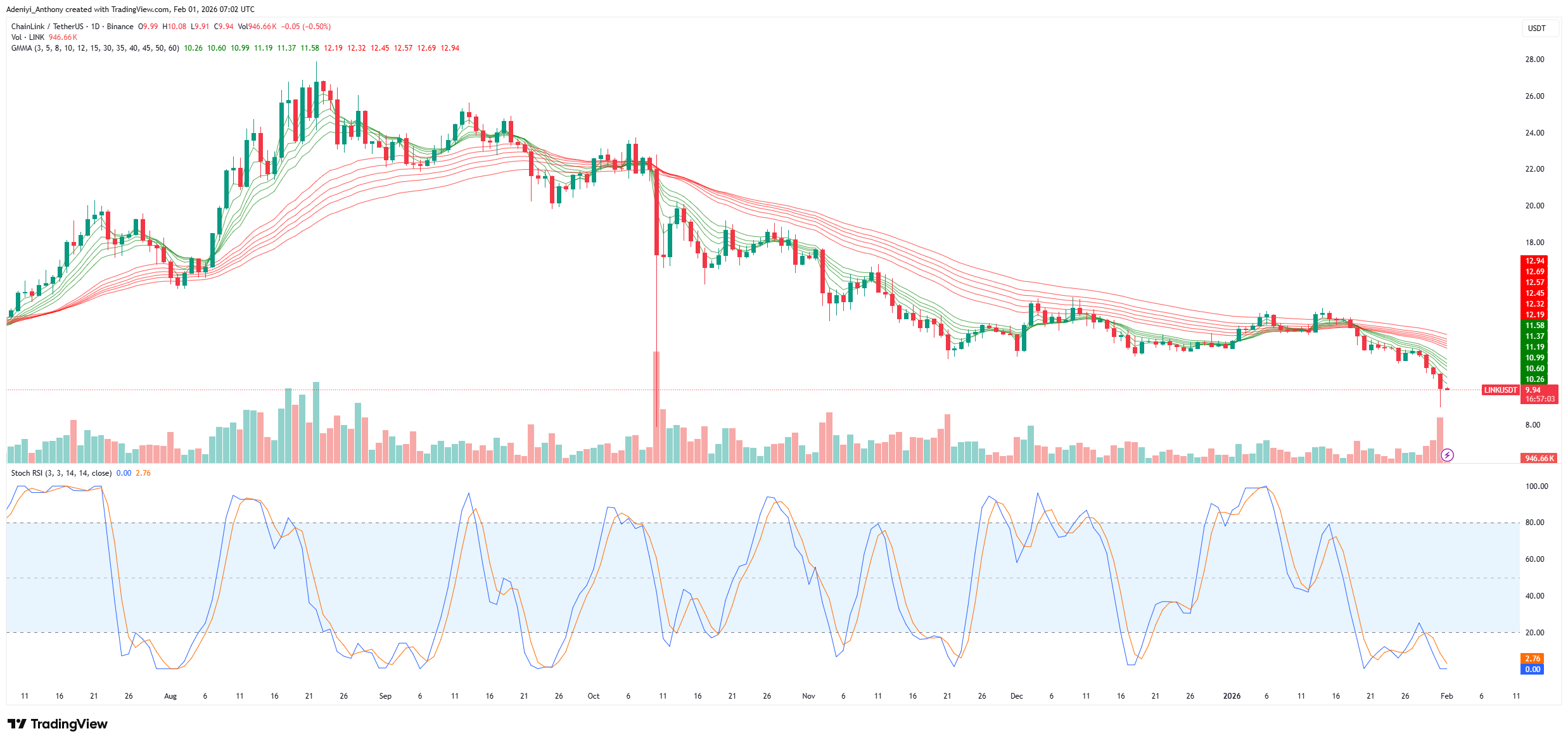 Chainlink Price Faces Critical Compression Near Yearly Low