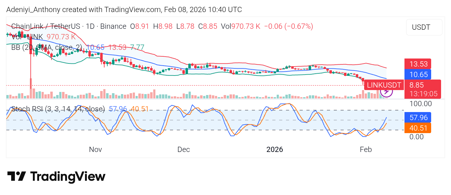 Chainlink Price Mean Reversion, Wave Structure, and Price Projection