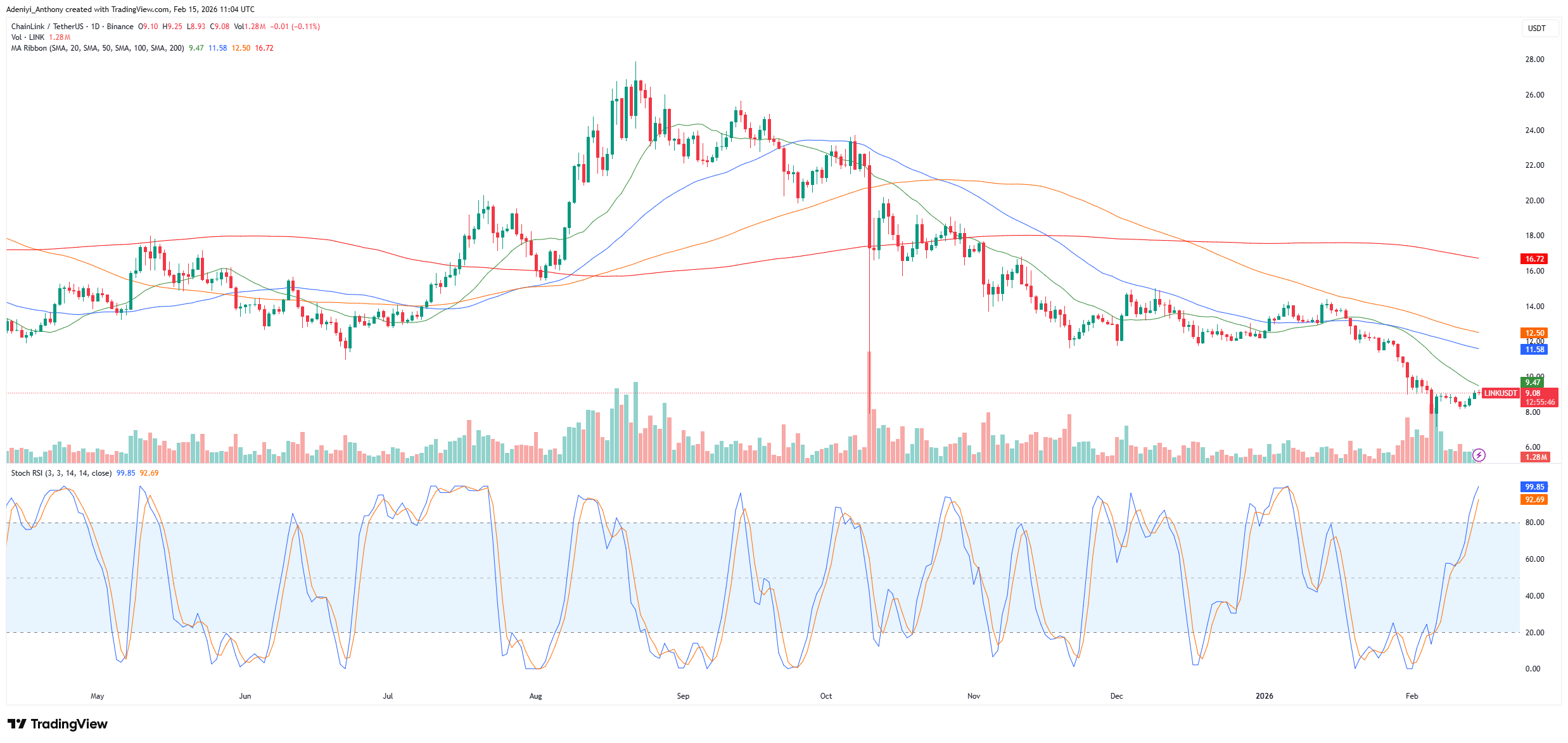 Chainlink Price at a Crossroads: An Institutional Accumulation or Bear Trap?