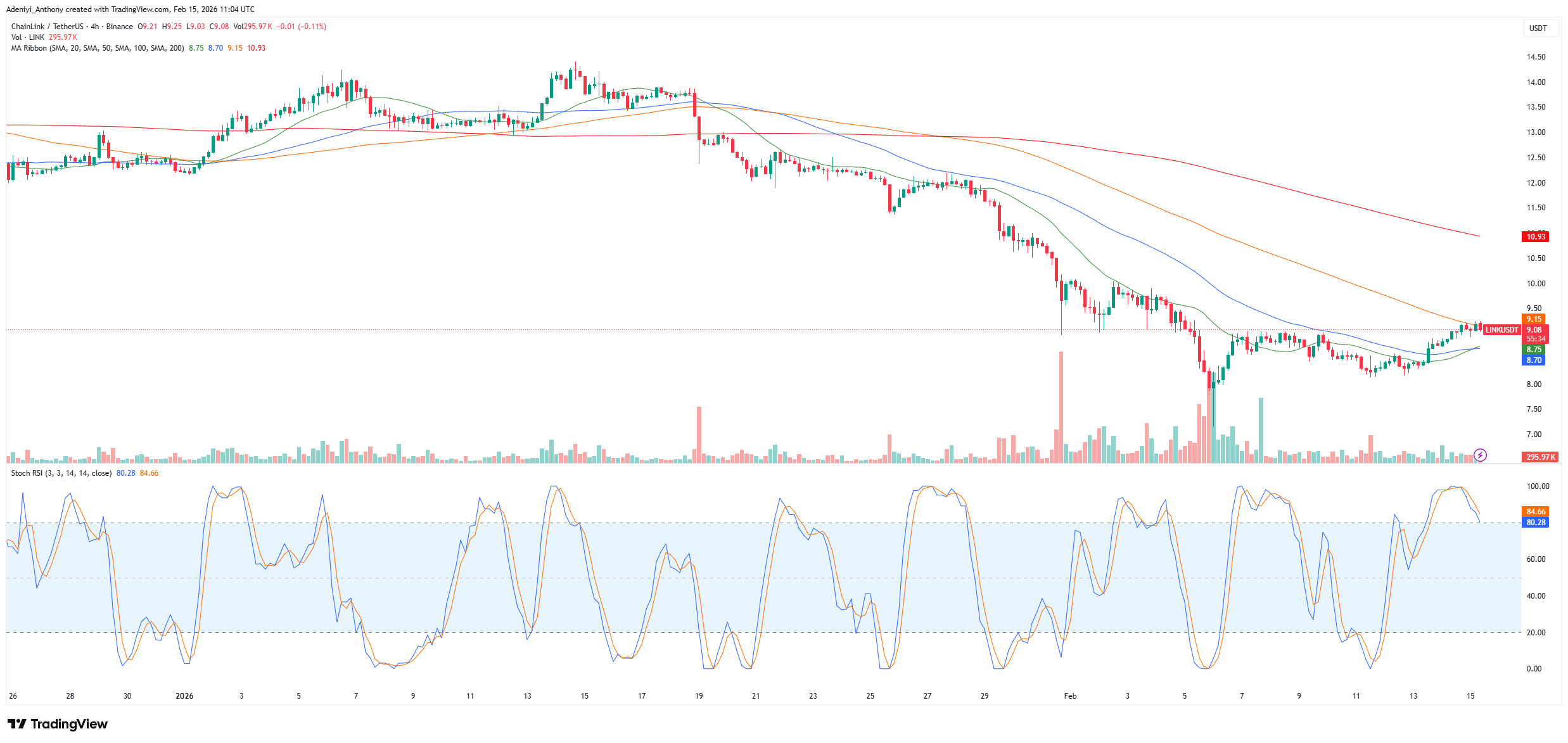 Chainlink Price at a Crossroads: An Institutional Accumulation or Bear Trap?