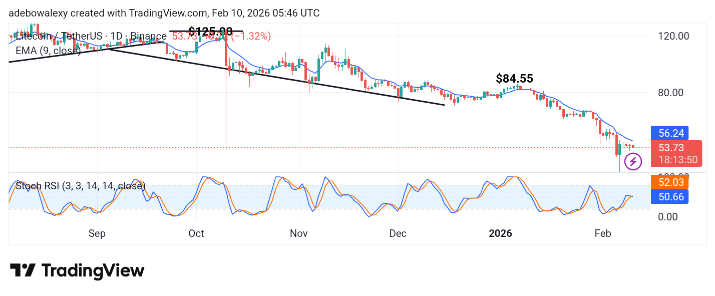 Litecoin (LTC) Price Prediction: LTC/USDT Bears Eye the $50 Mark