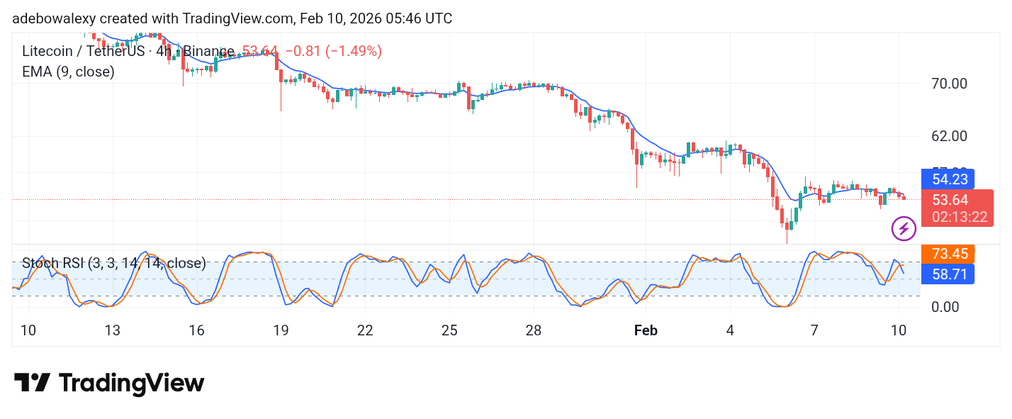 Litecoin (LTC) Price Prediction: LTC/USDT Bears Eye the $50 Mark